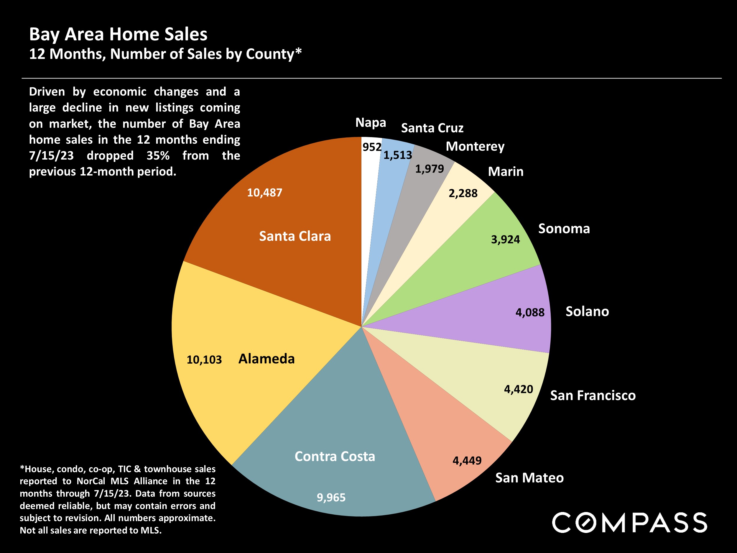 Bay Area Home Sales 12 Months, Number of Sales by County*