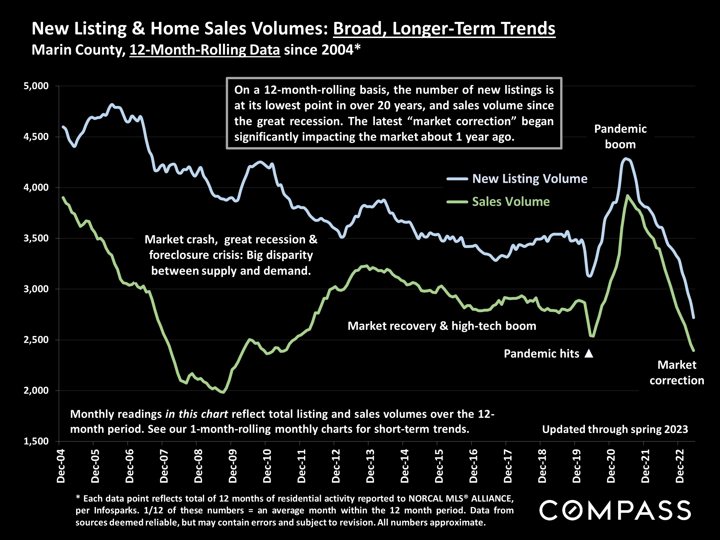 New Listing & Home Sales Volumes: Broad, Longer-Term Trends