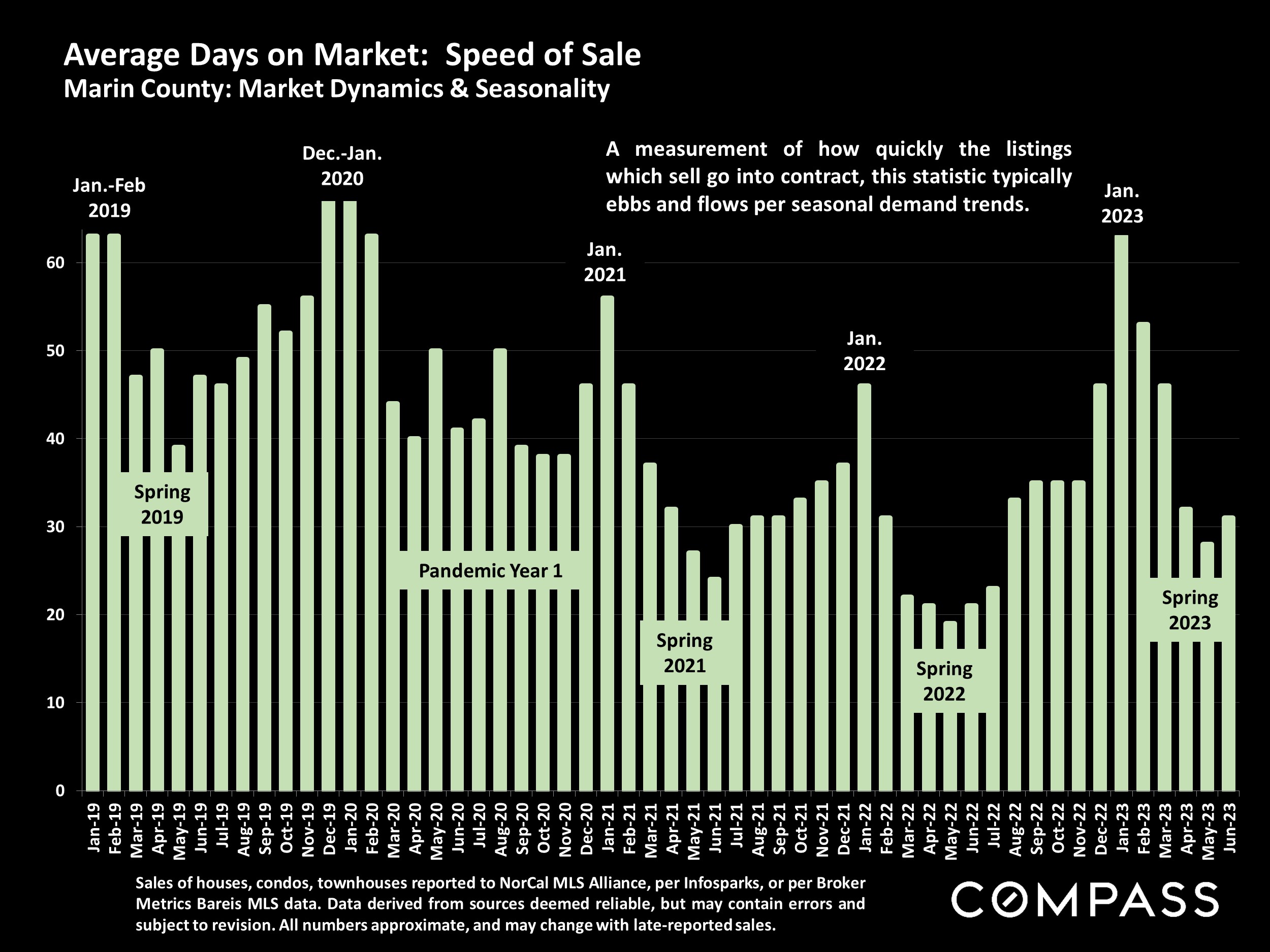 Average Days on Market: Speed of Sale