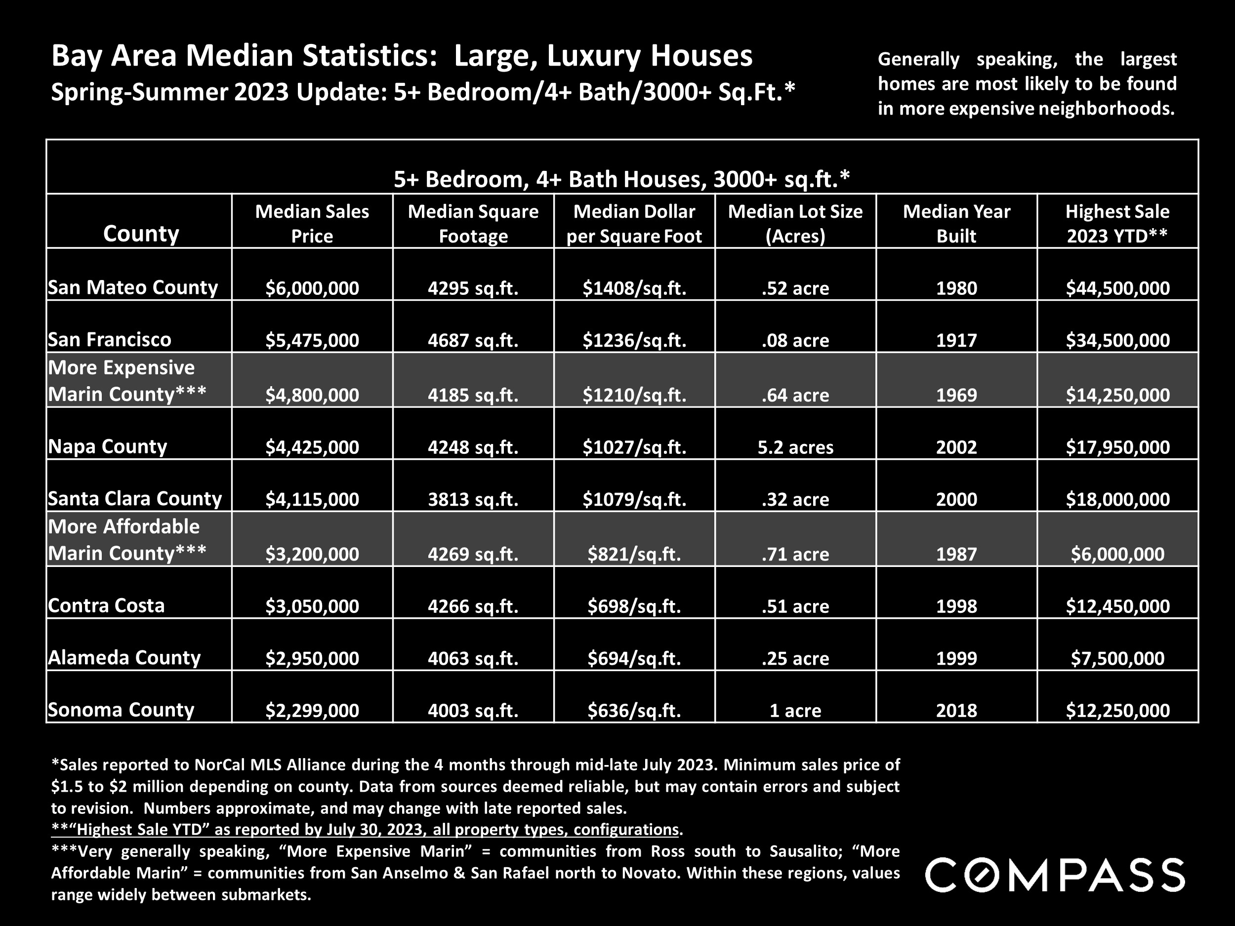 Bay Area Median Statistics: Large, Luxury Houses Generally speaking, the largest Spring-Summer 2023 Update