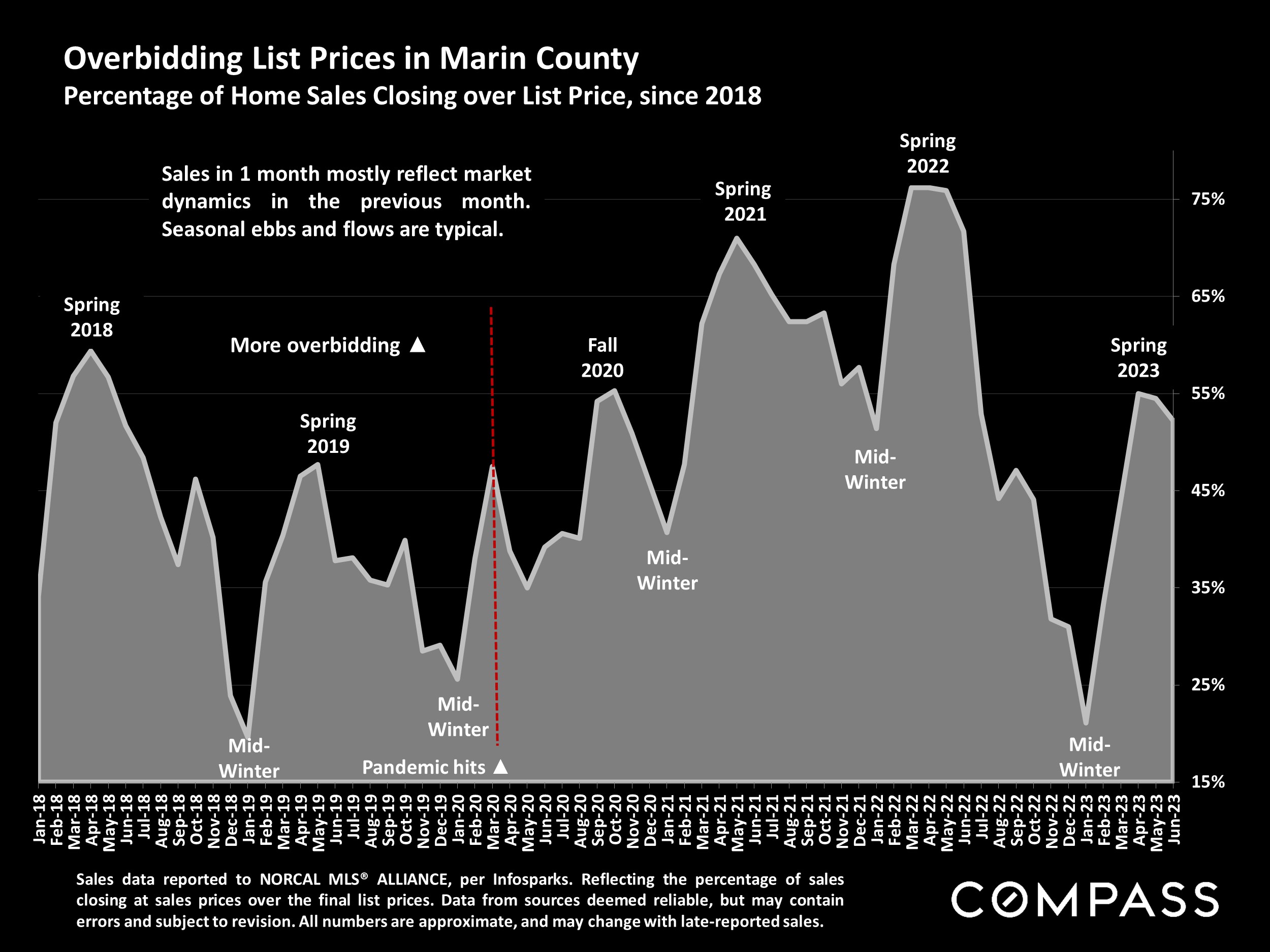 Overbidding List Prices in Marin County