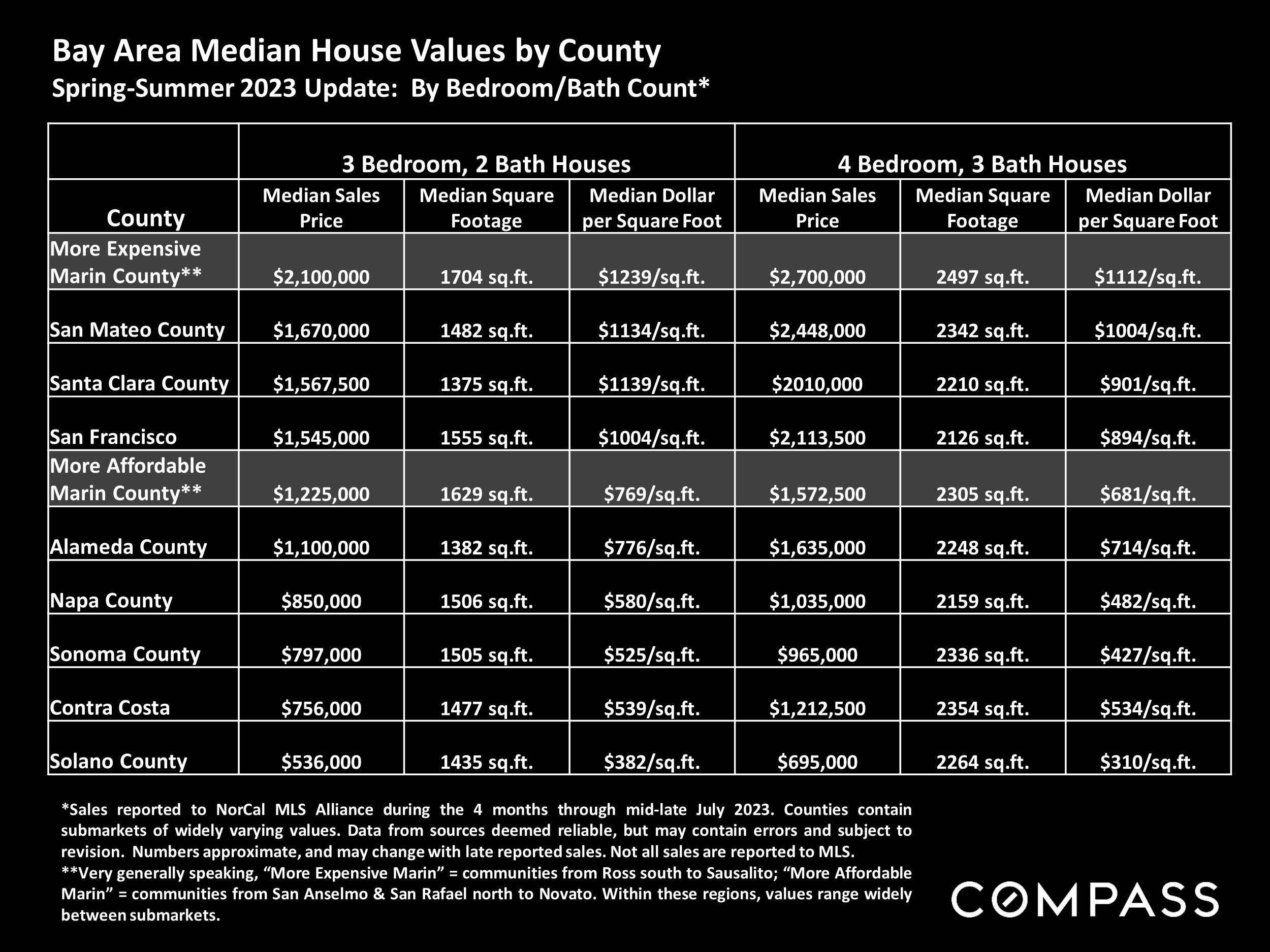 Bay Area Median House Values by County