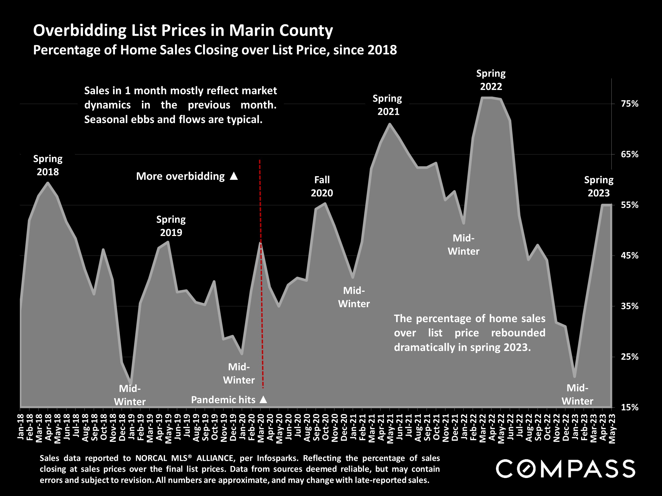 Overbidding List Prices in Marin County