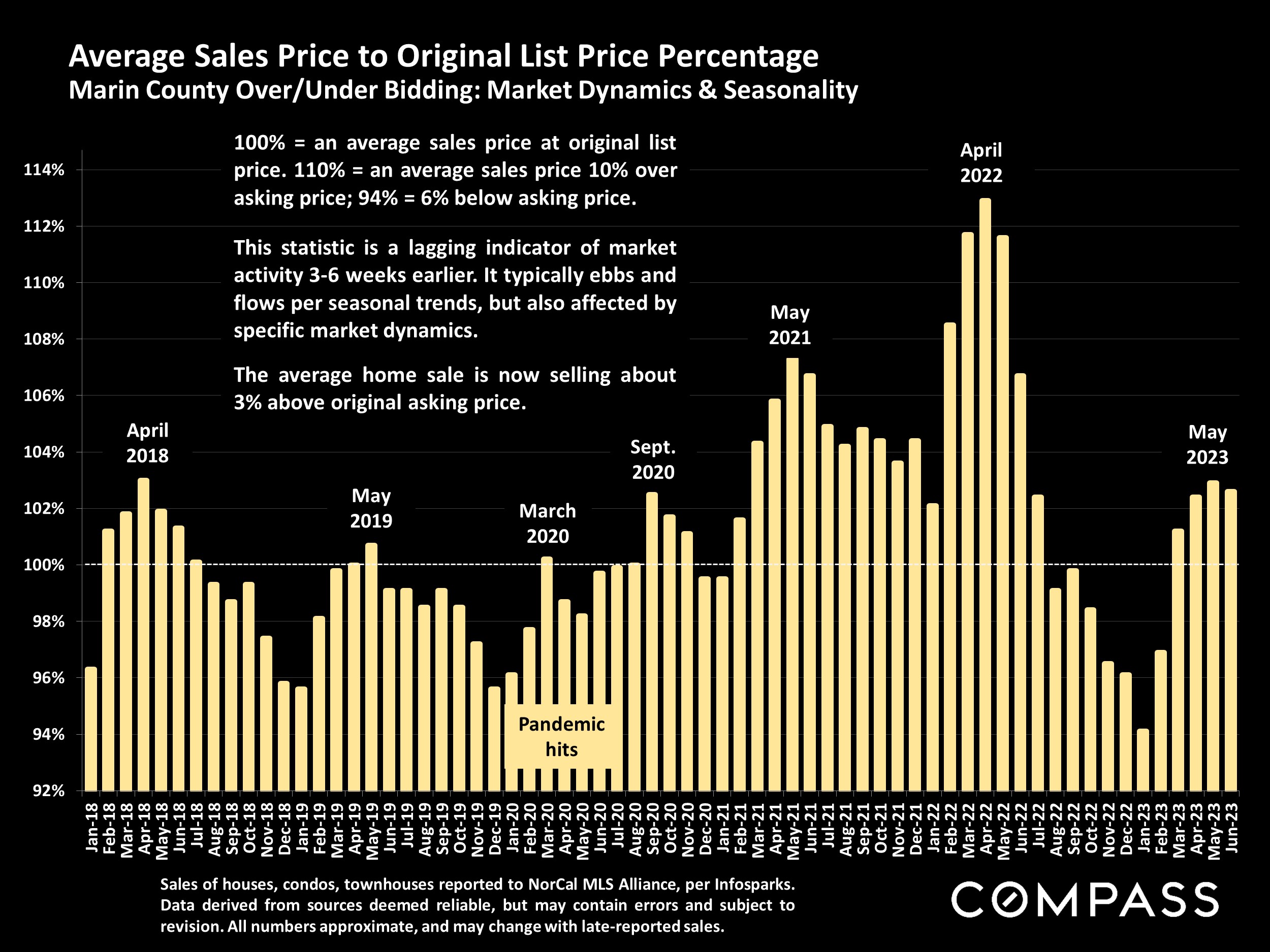 Average Sales Price to Original List Price Percentage