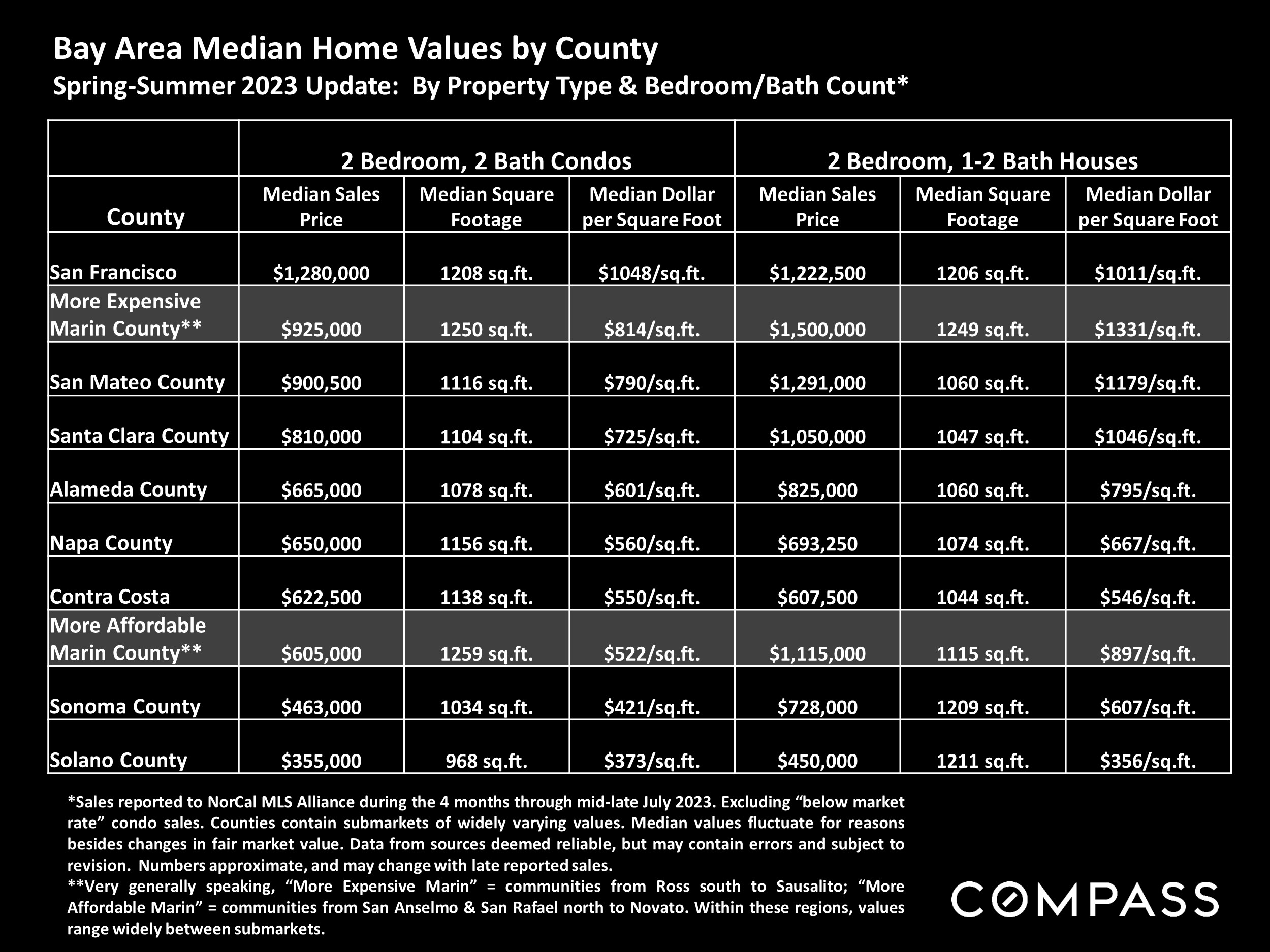 Bay Area Median Home Values by County