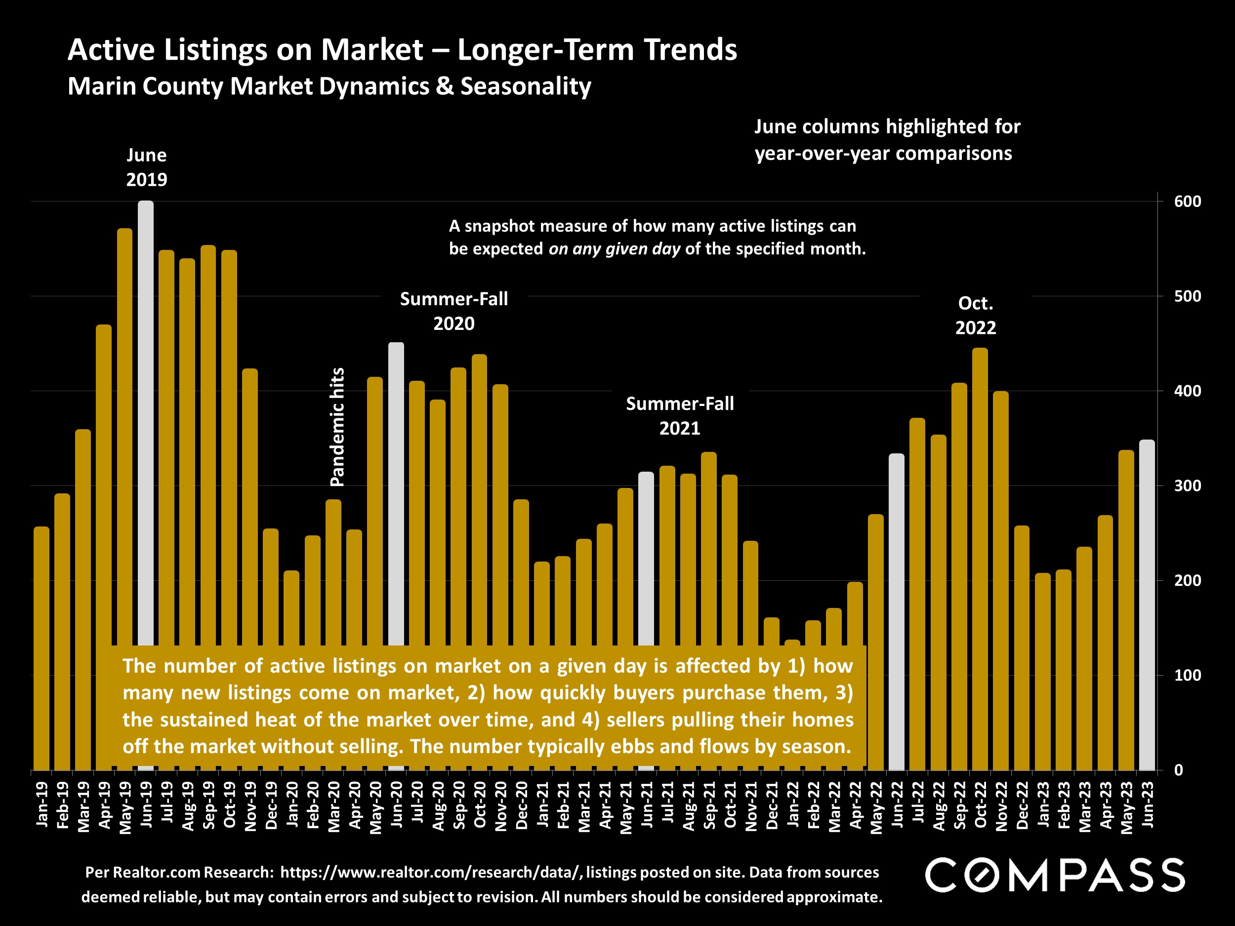 Active Listings on Market – Longer-Term Trends