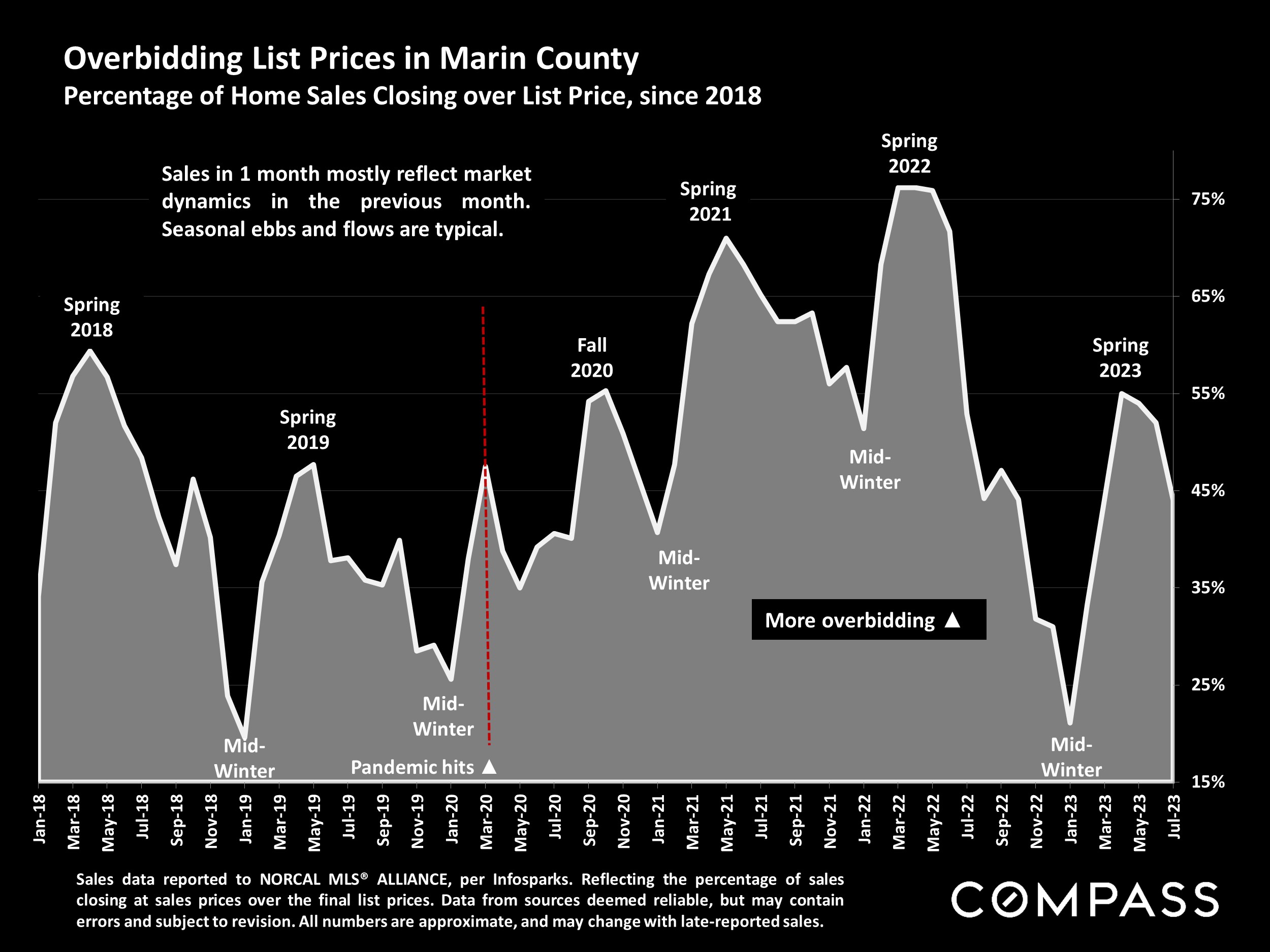 Overbidding List Prices in Marin County