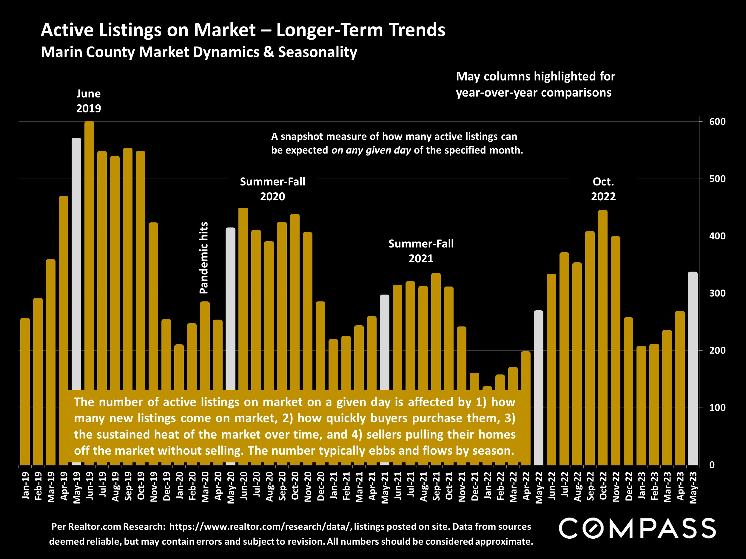 Active Listings on Market – Longer-Term Trends