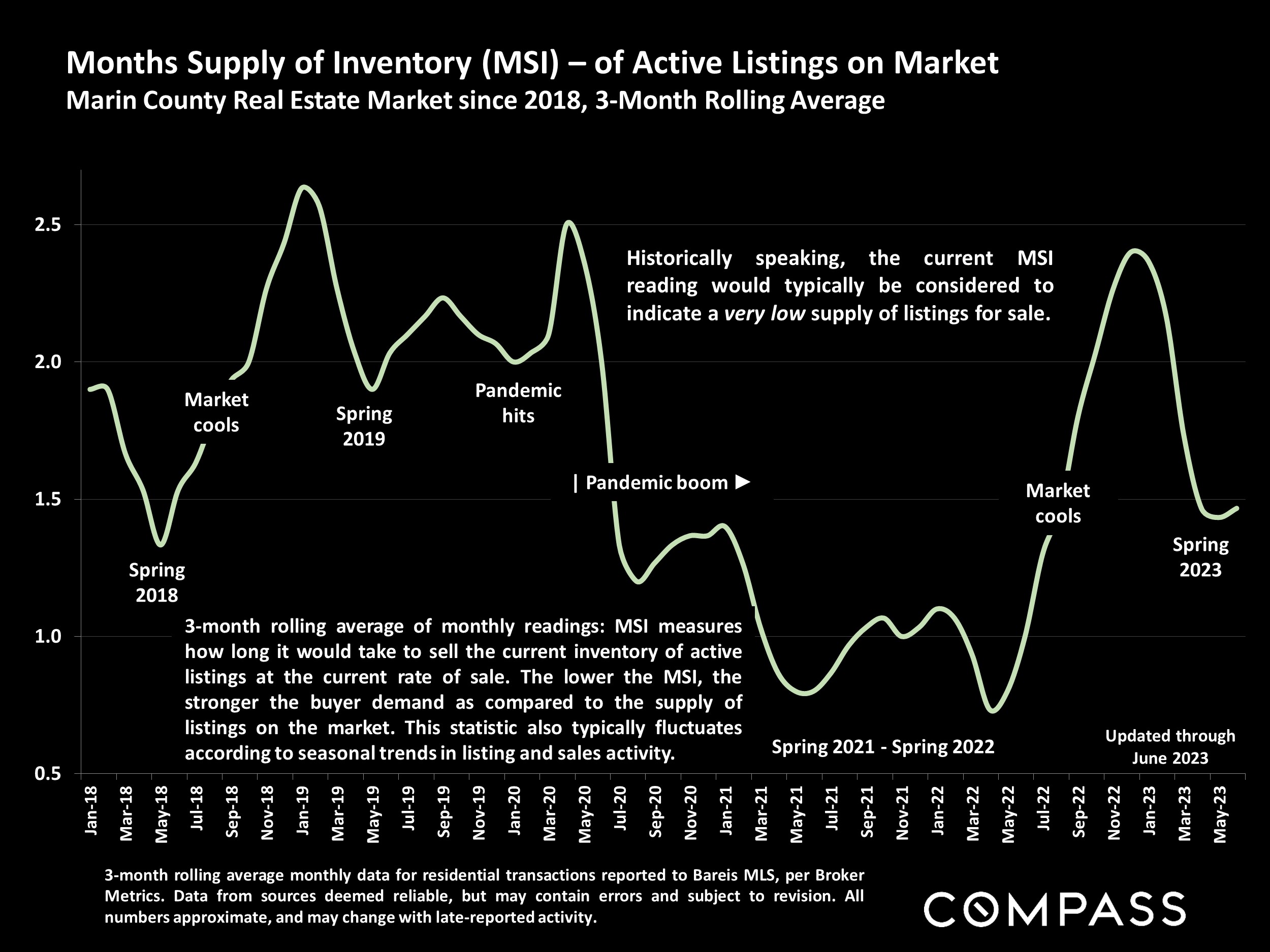 Months Supply of Inventory (MSI) – of Active Listings on Market