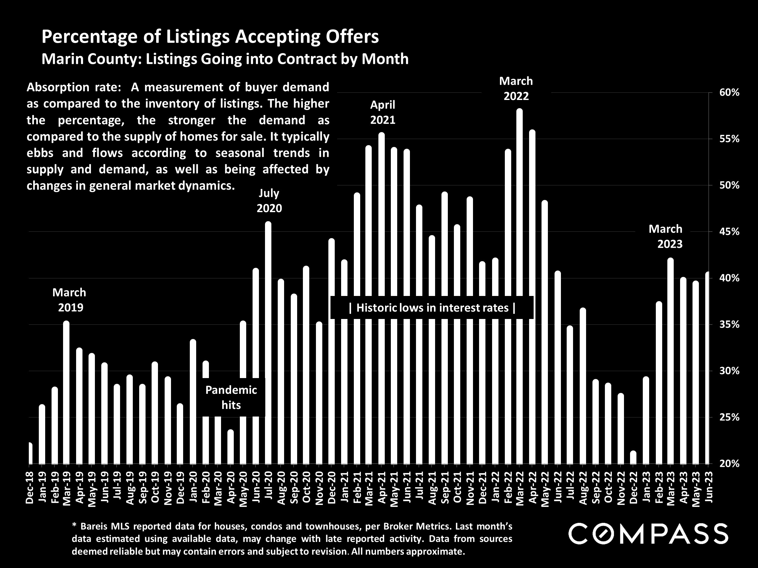 Percentage of Listings Accepting Offers