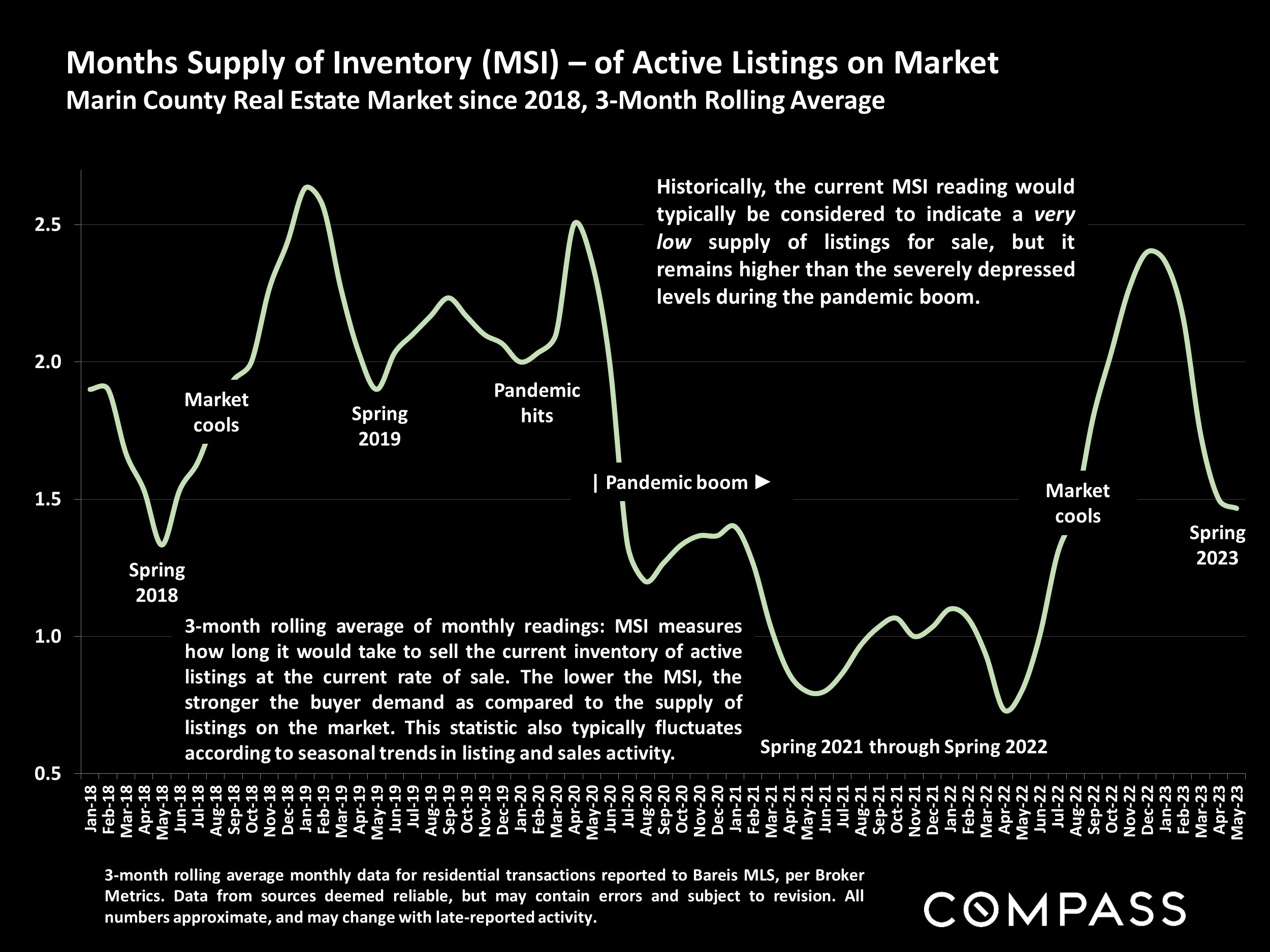 Months Supply of Inventory (MSI) – of Active Listings on Market