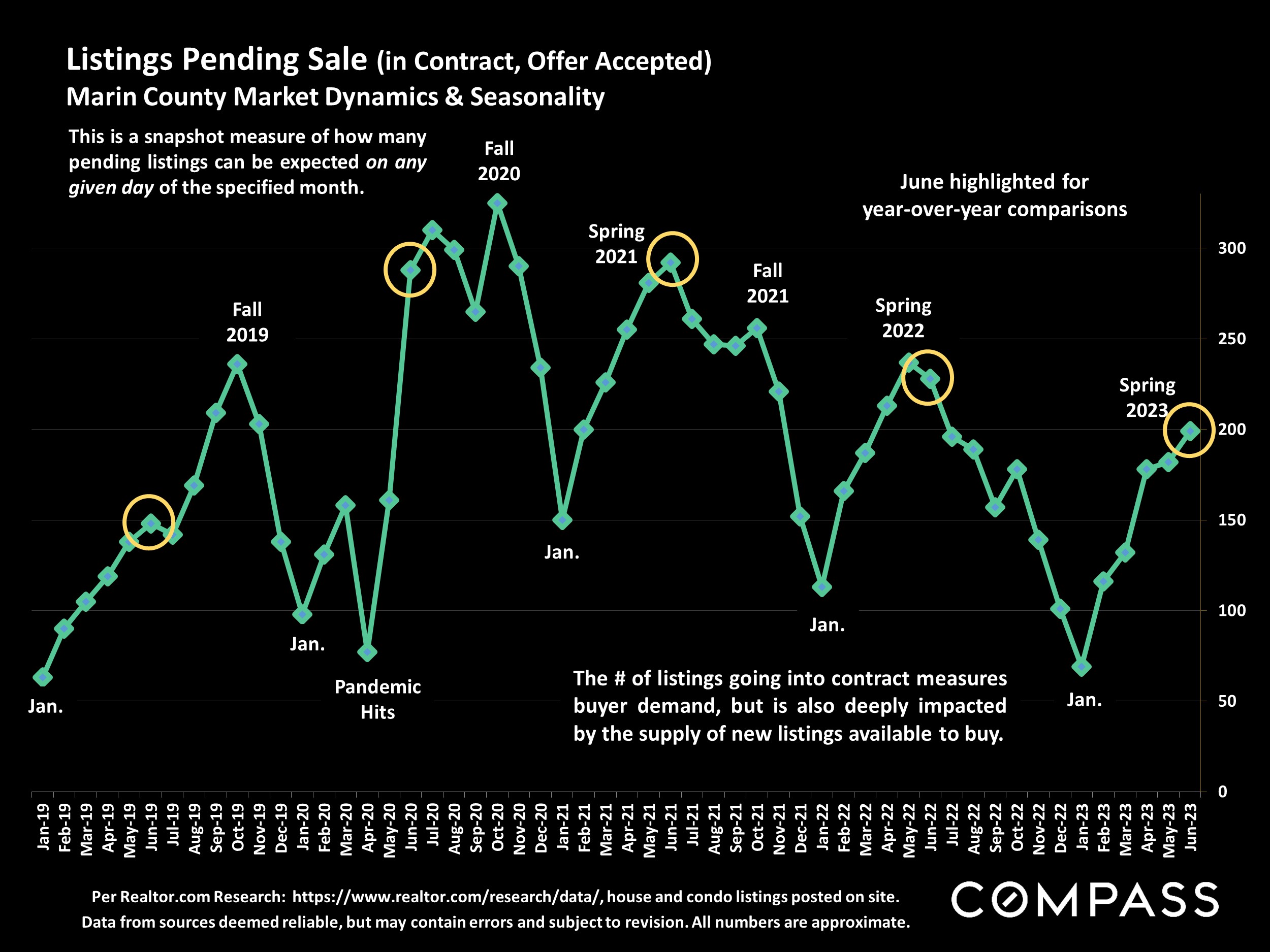 Listings Pending Sale (in Contract, Offer Accepted)