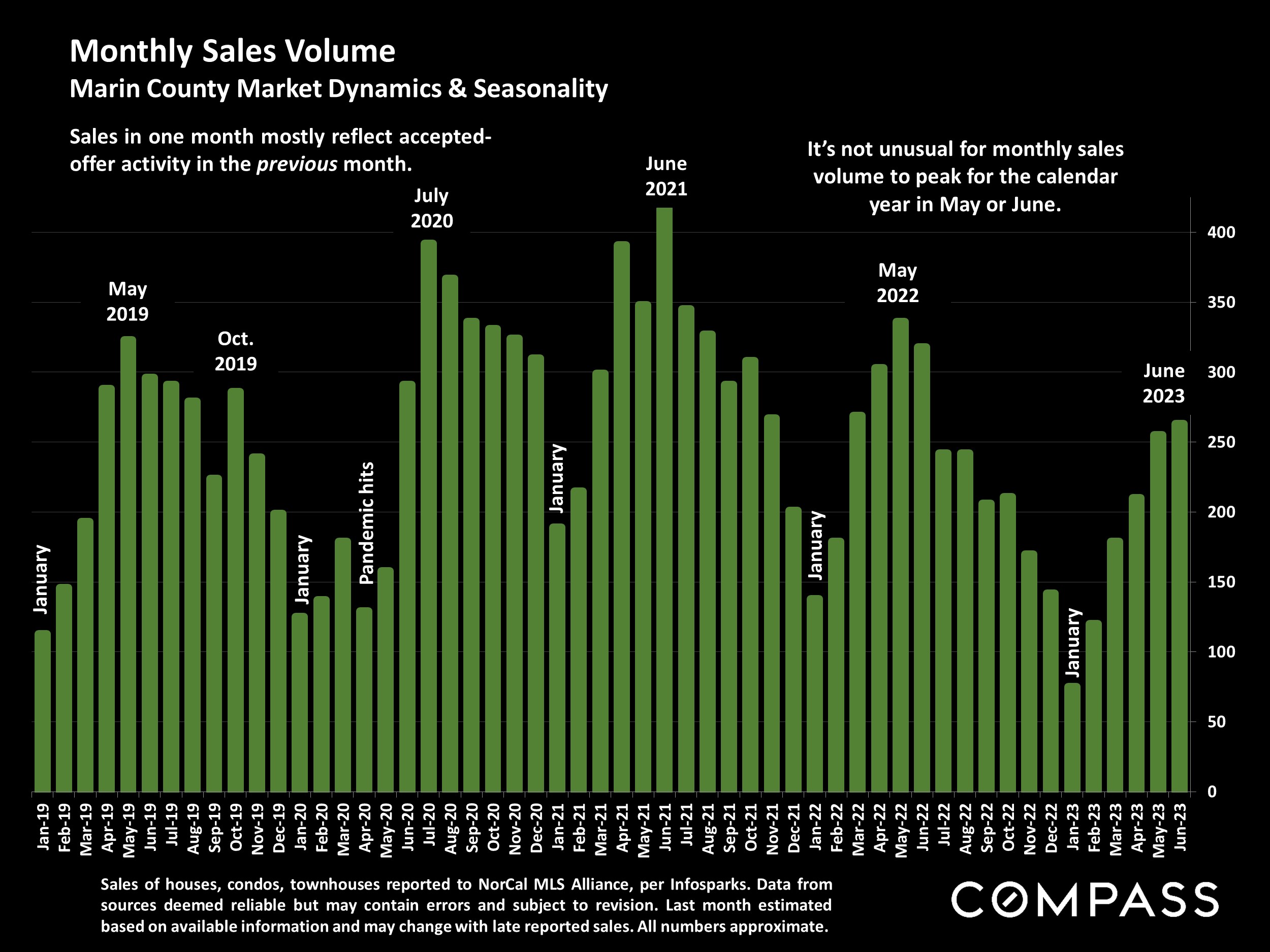 Monthly Sales Volume Marin County Market Dynamics & Seasonality