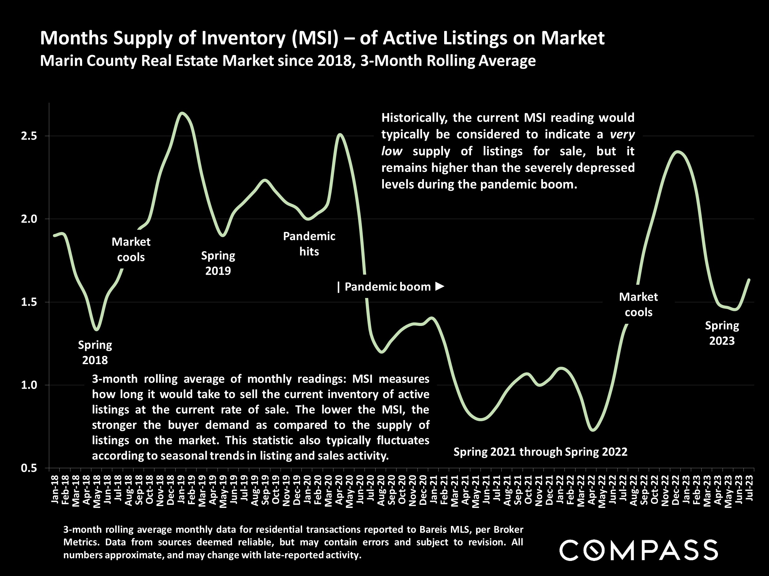 Months Supply of Inventory (MSI) – of Active Listings on Market