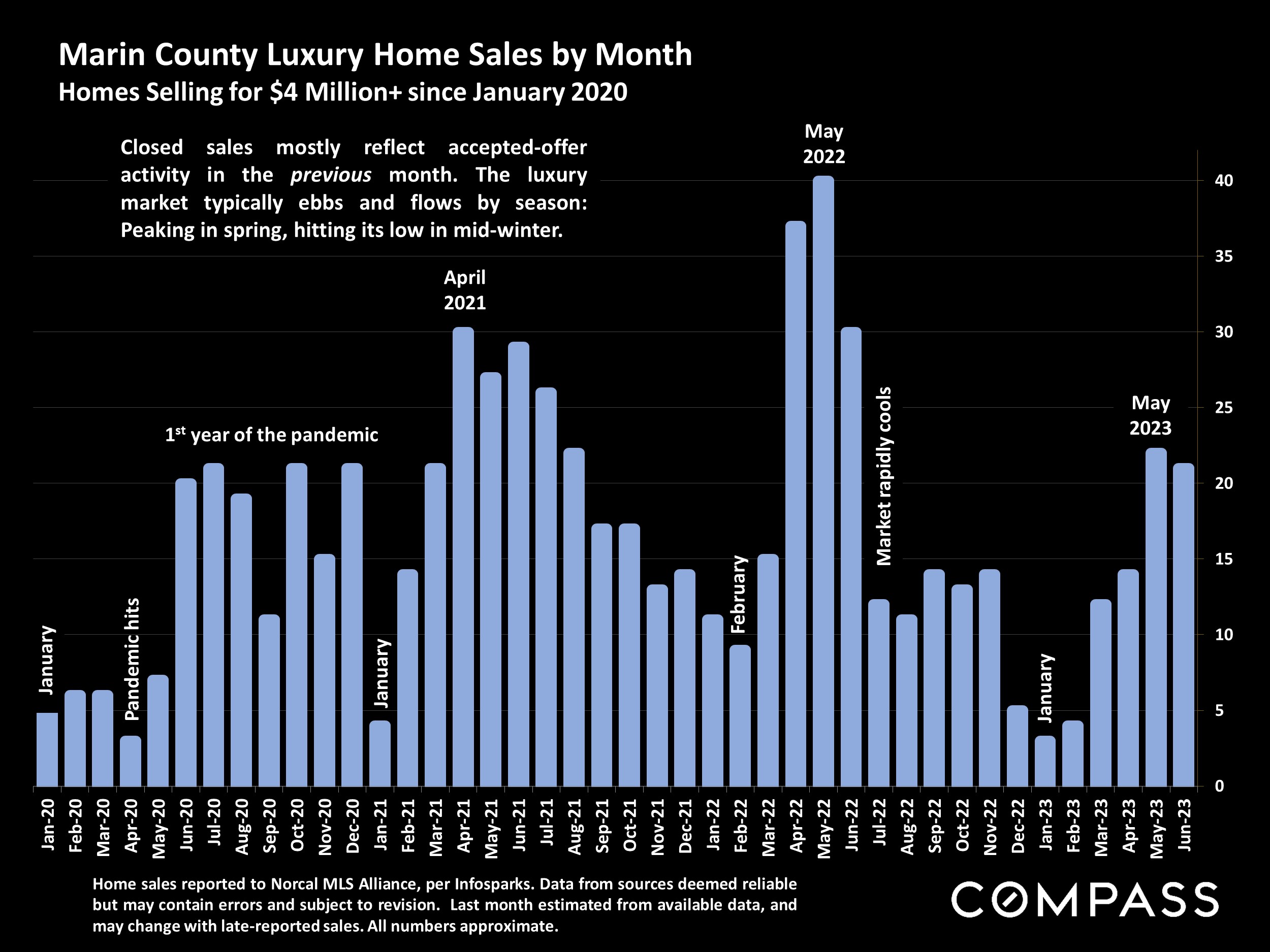 Marin County Luxury Home Sales by Month