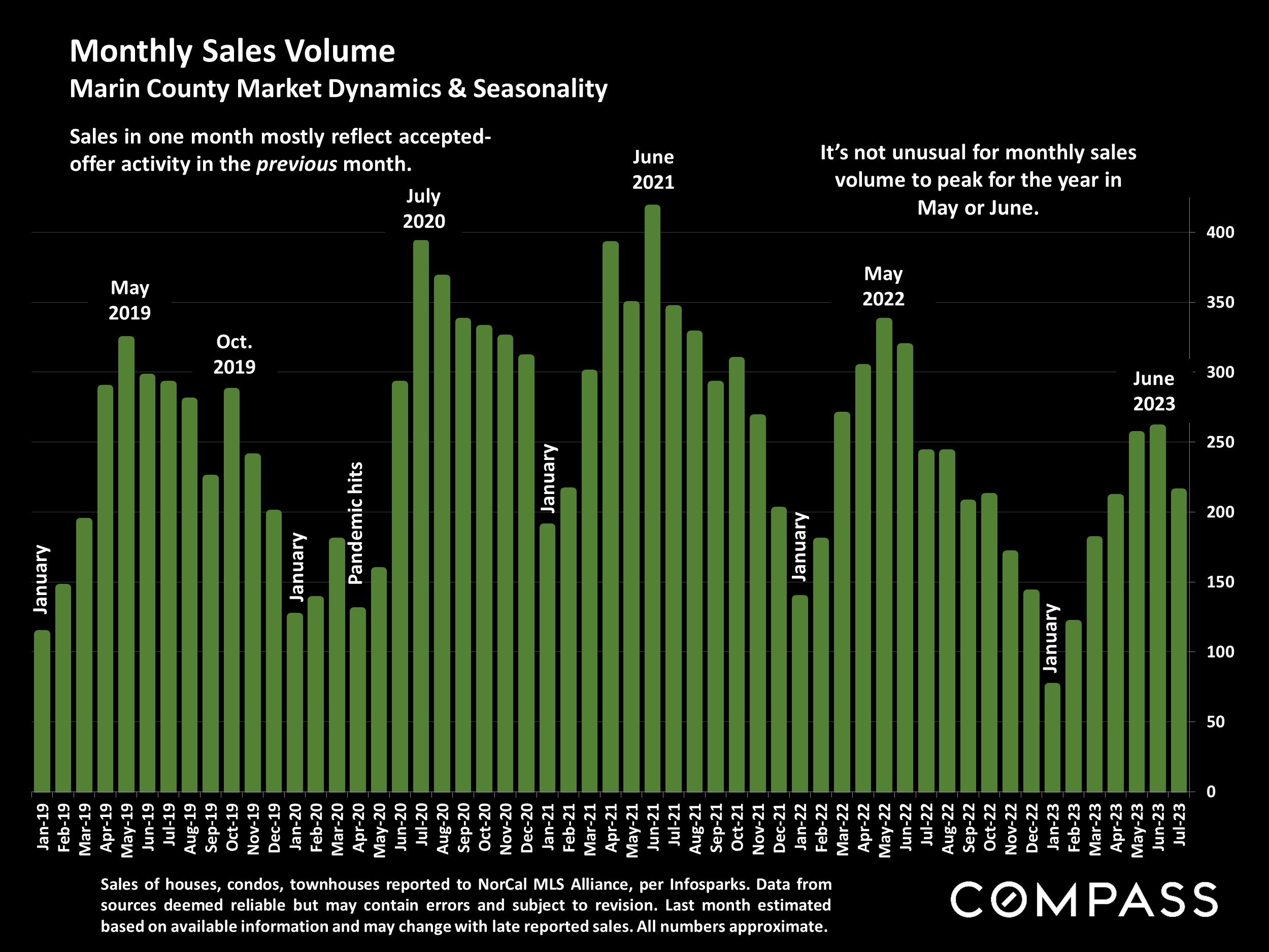 Monthly Sales Volume Marin County Market Dynamics & Seasonality