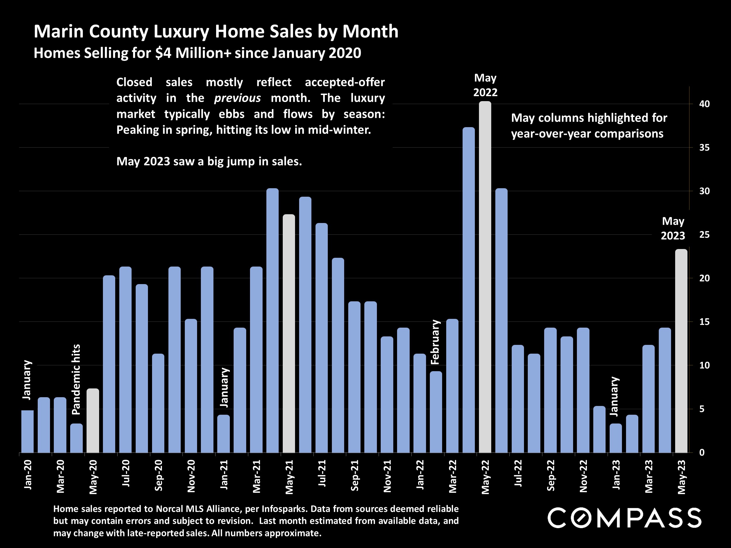 Marin County Luxury Home Sales by Month