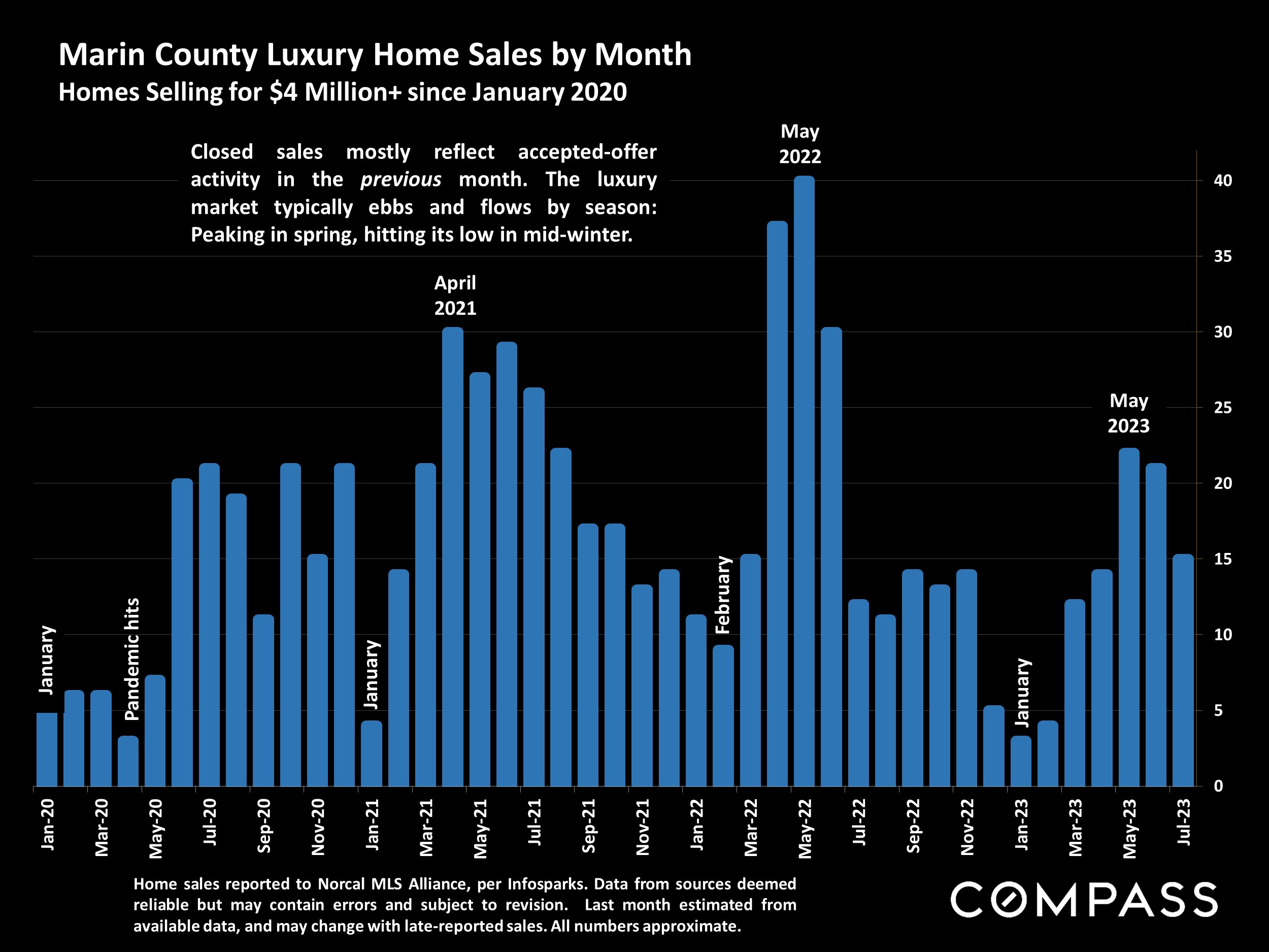 Marin County Luxury Home Sales by Month