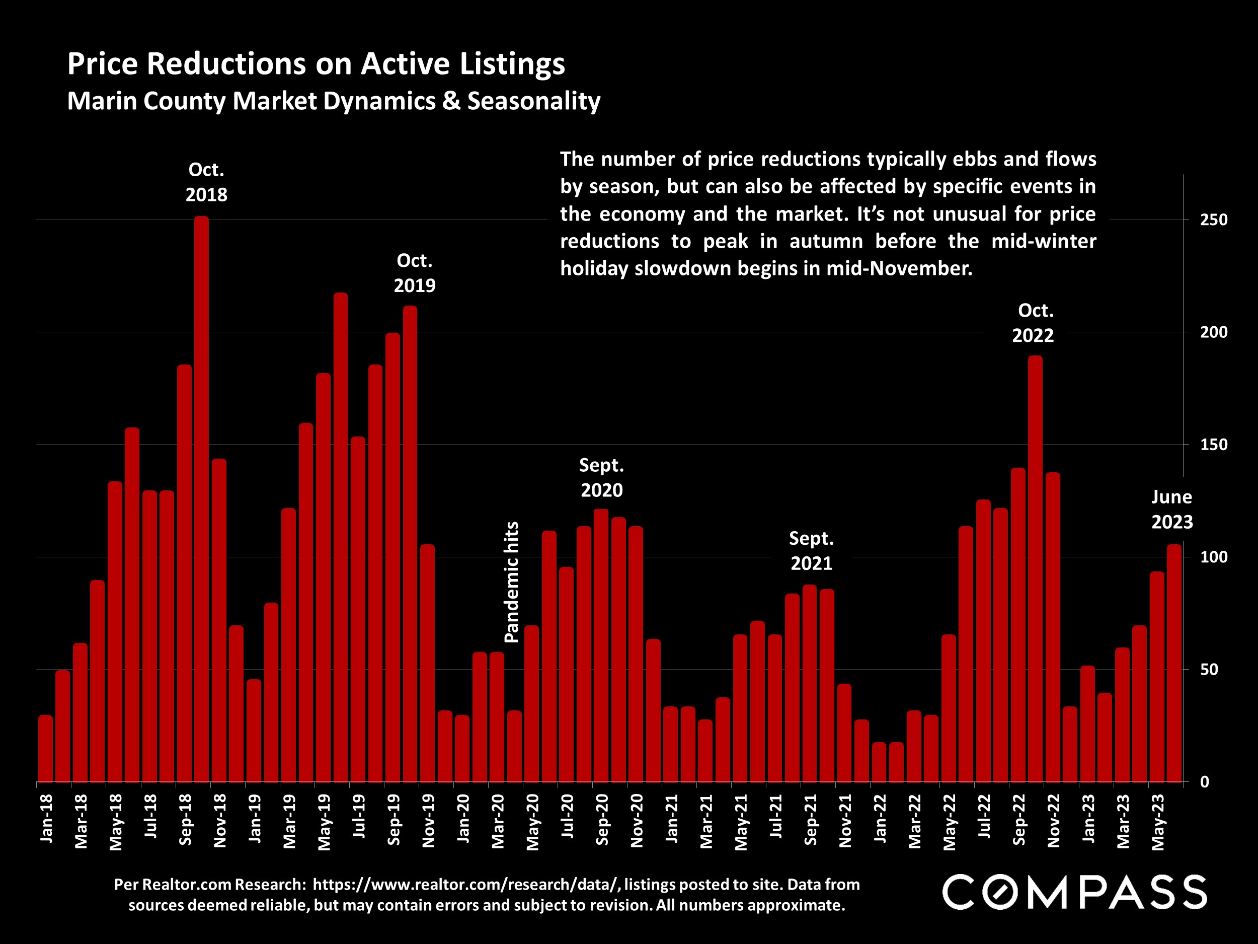 Price Reductions on Active Listings