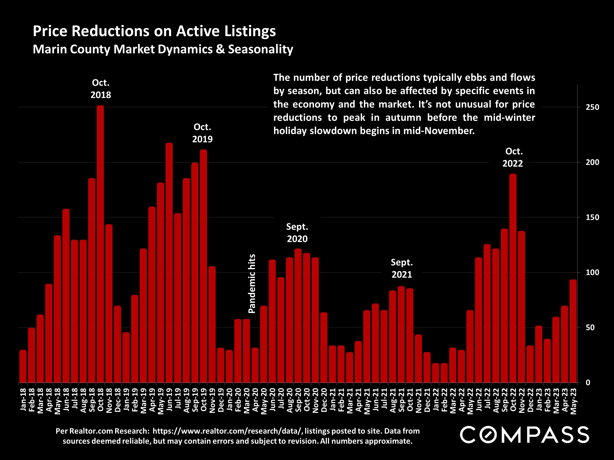 Price Reductions on Active Listings