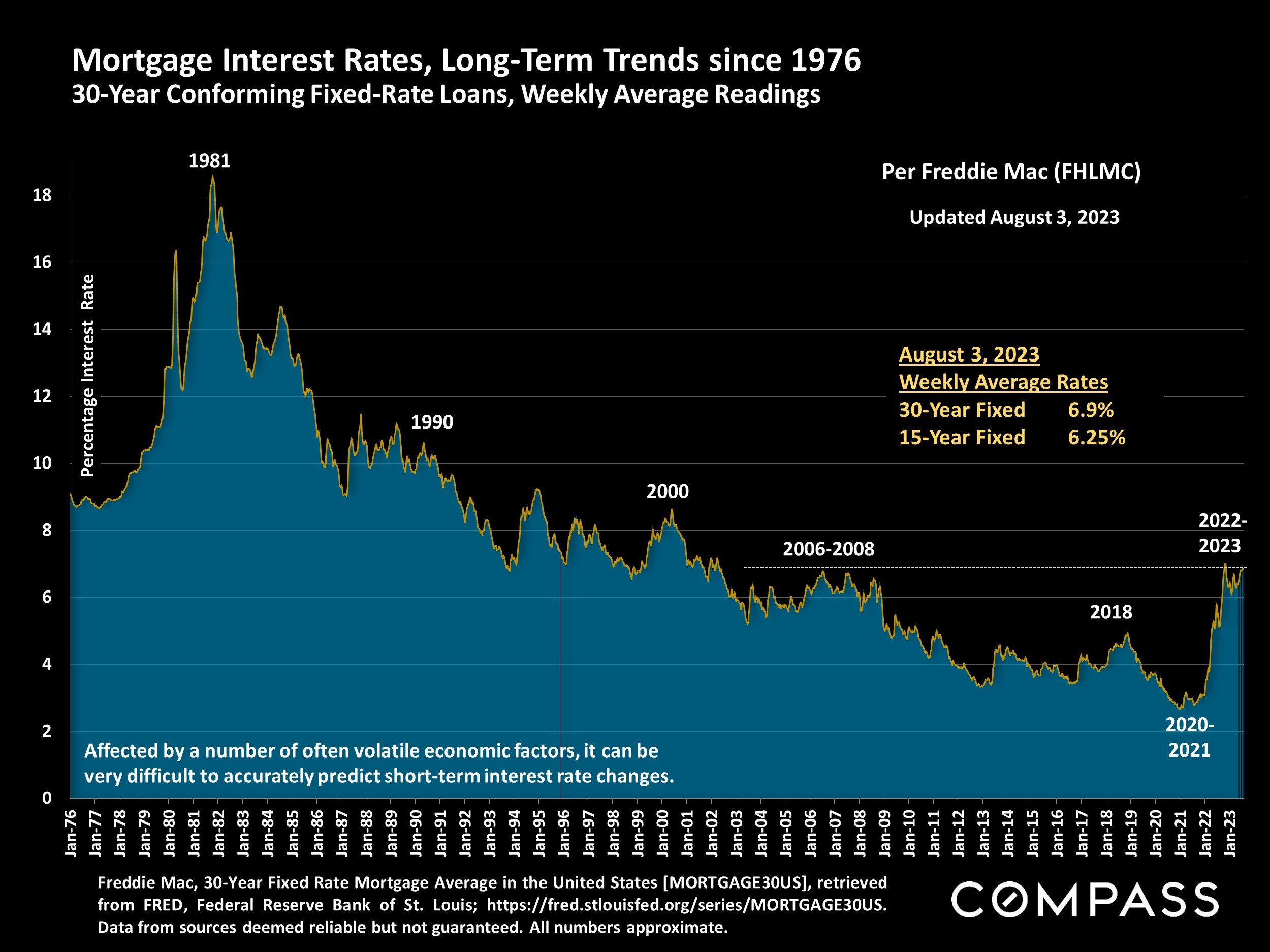 Mortgage interest rates since 1976