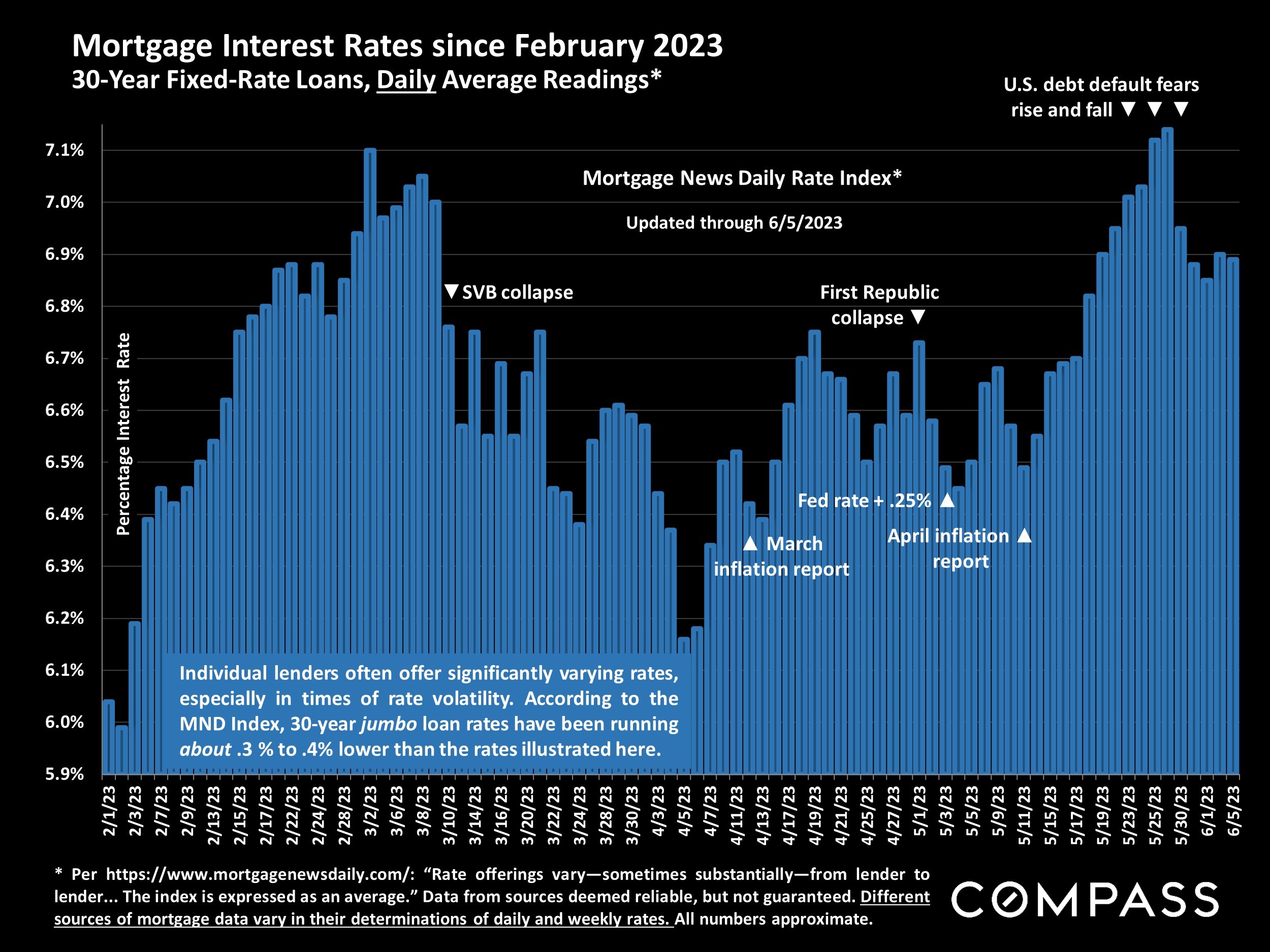 Mortgage interest rates since February 2023