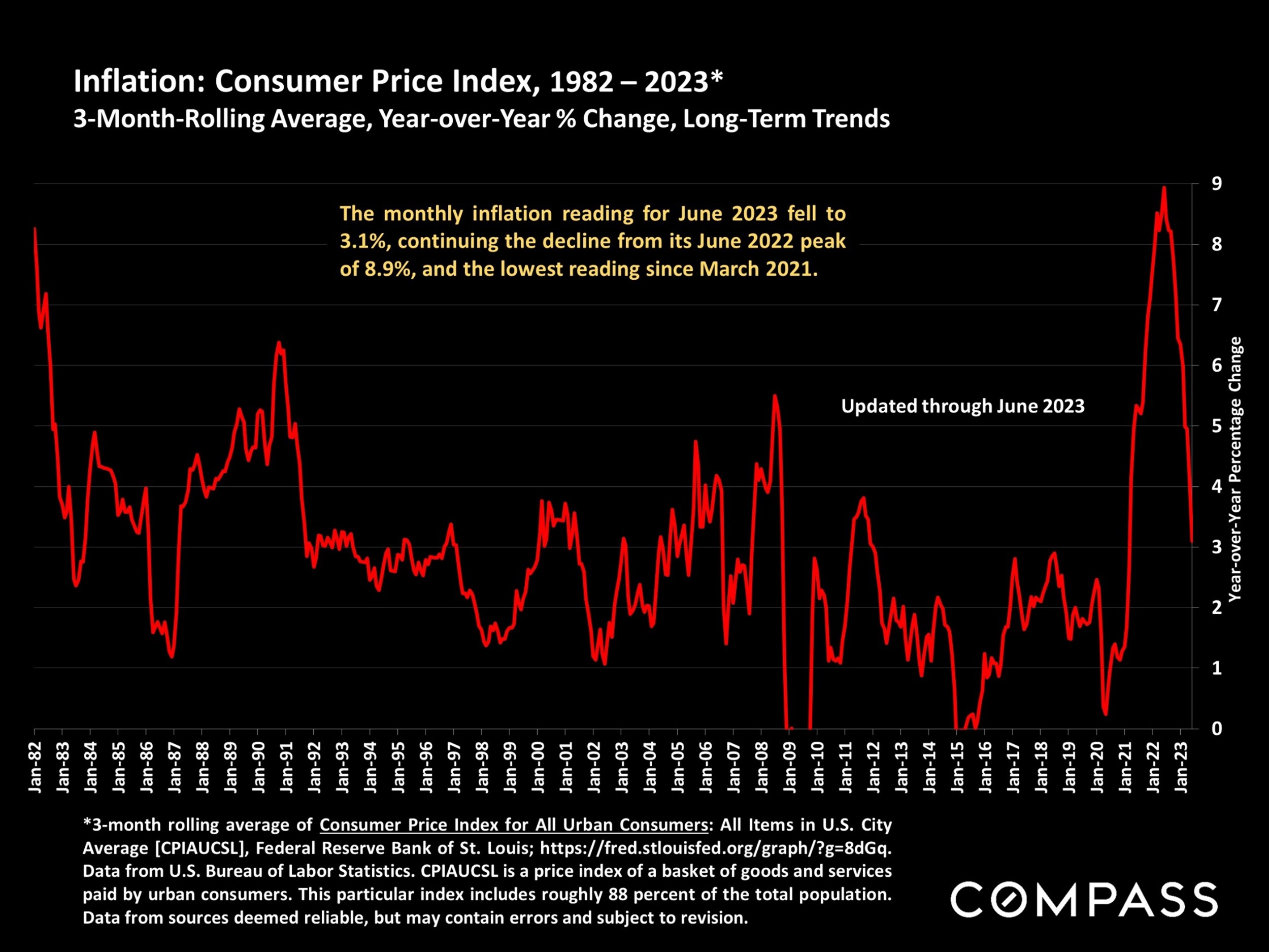 Inflation: Consume price index, 1982-2023
