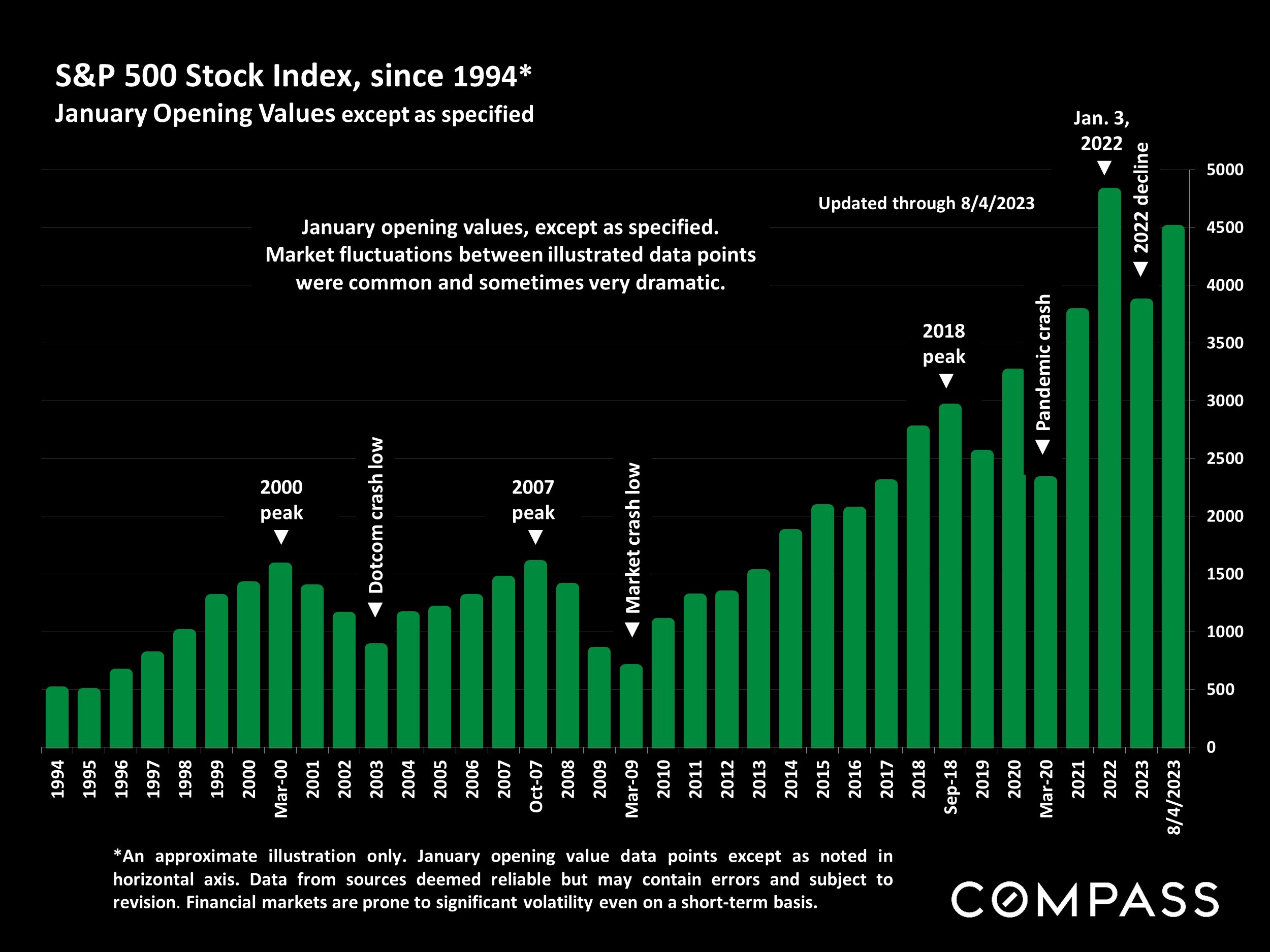 S&P 500 stock index since 1994