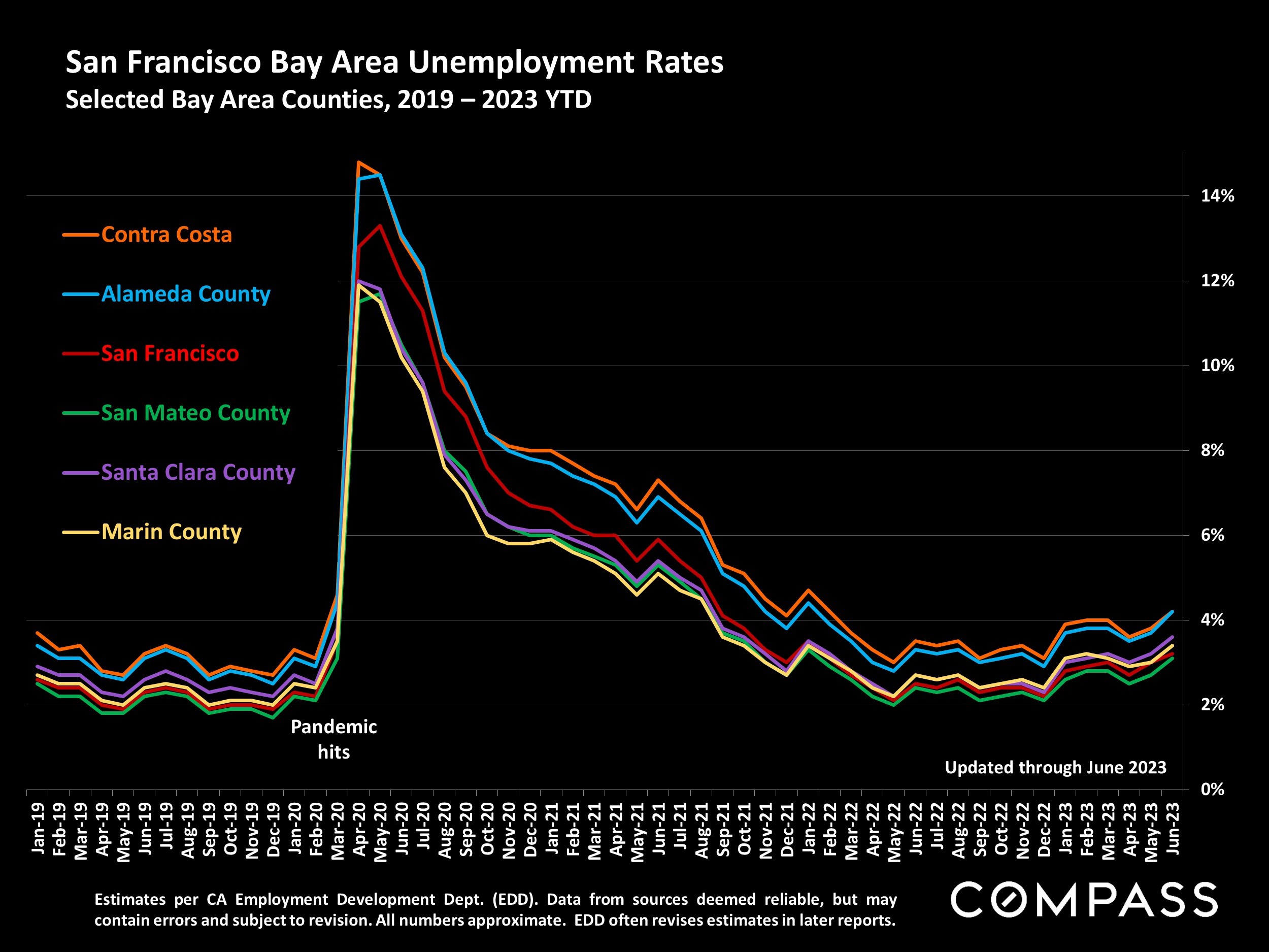 San Francisco Bay Area Unemployment rates 
