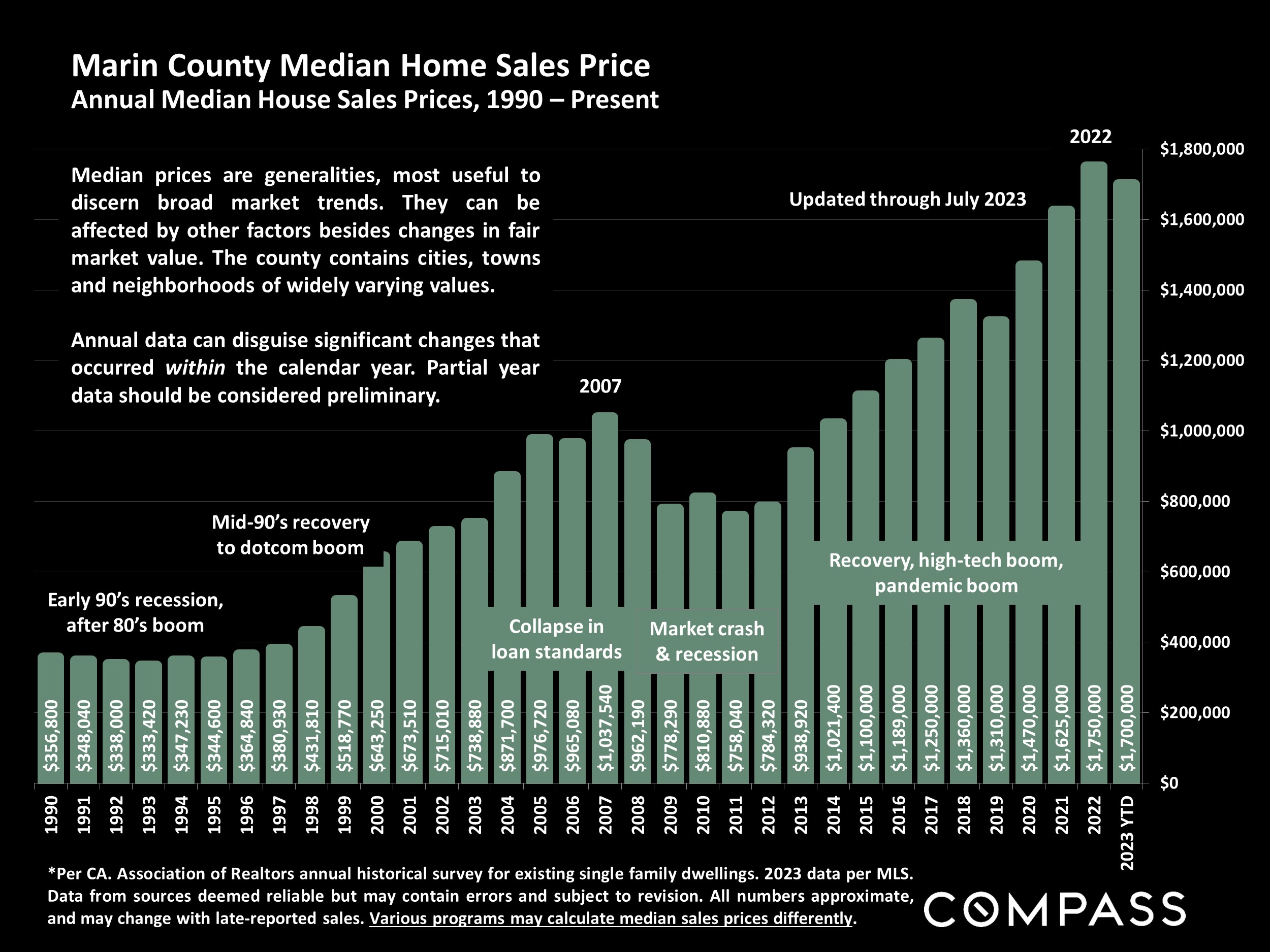Marin County Median Home Sales Price