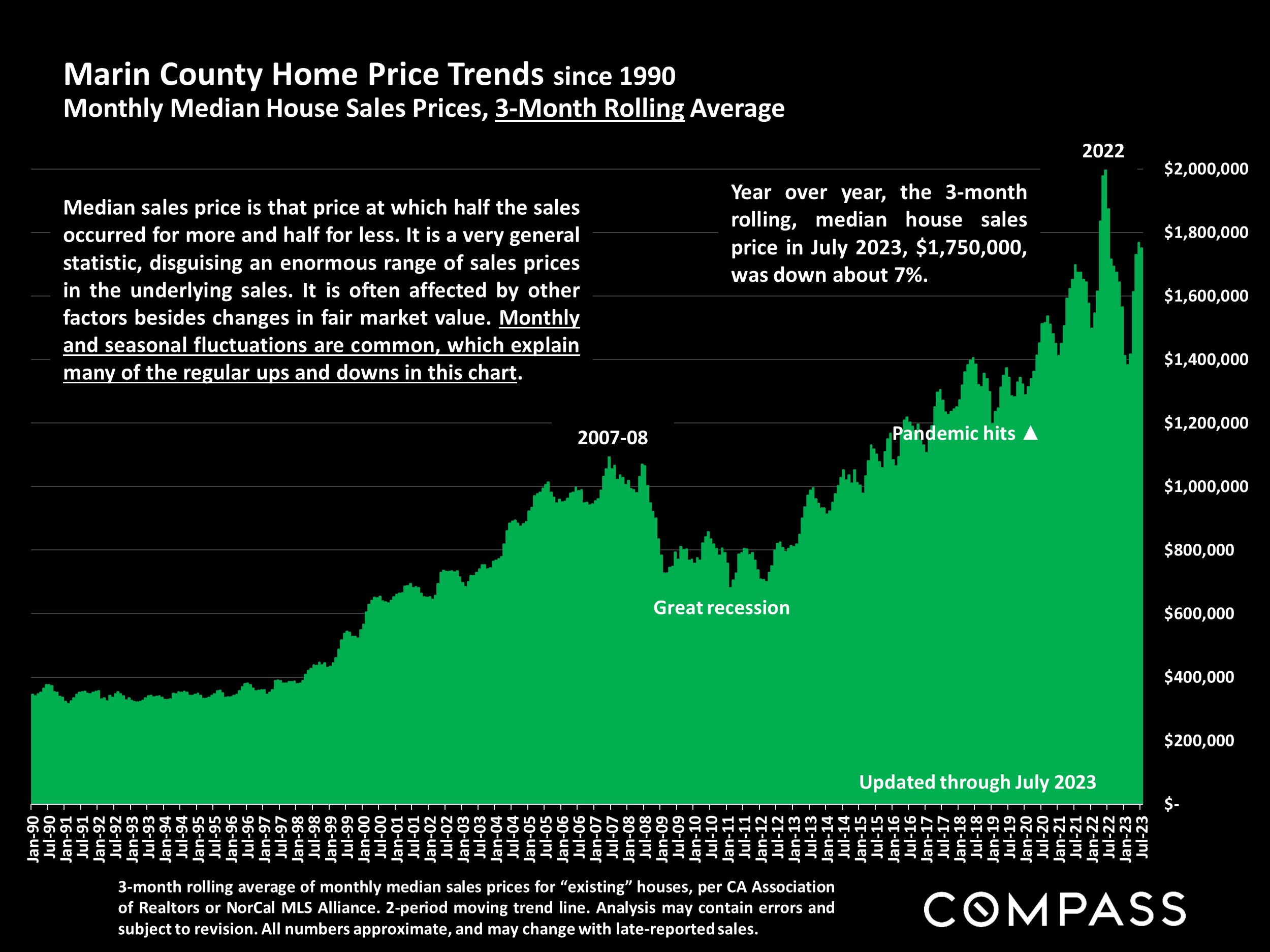 Marin County Home Price Trends since 1990