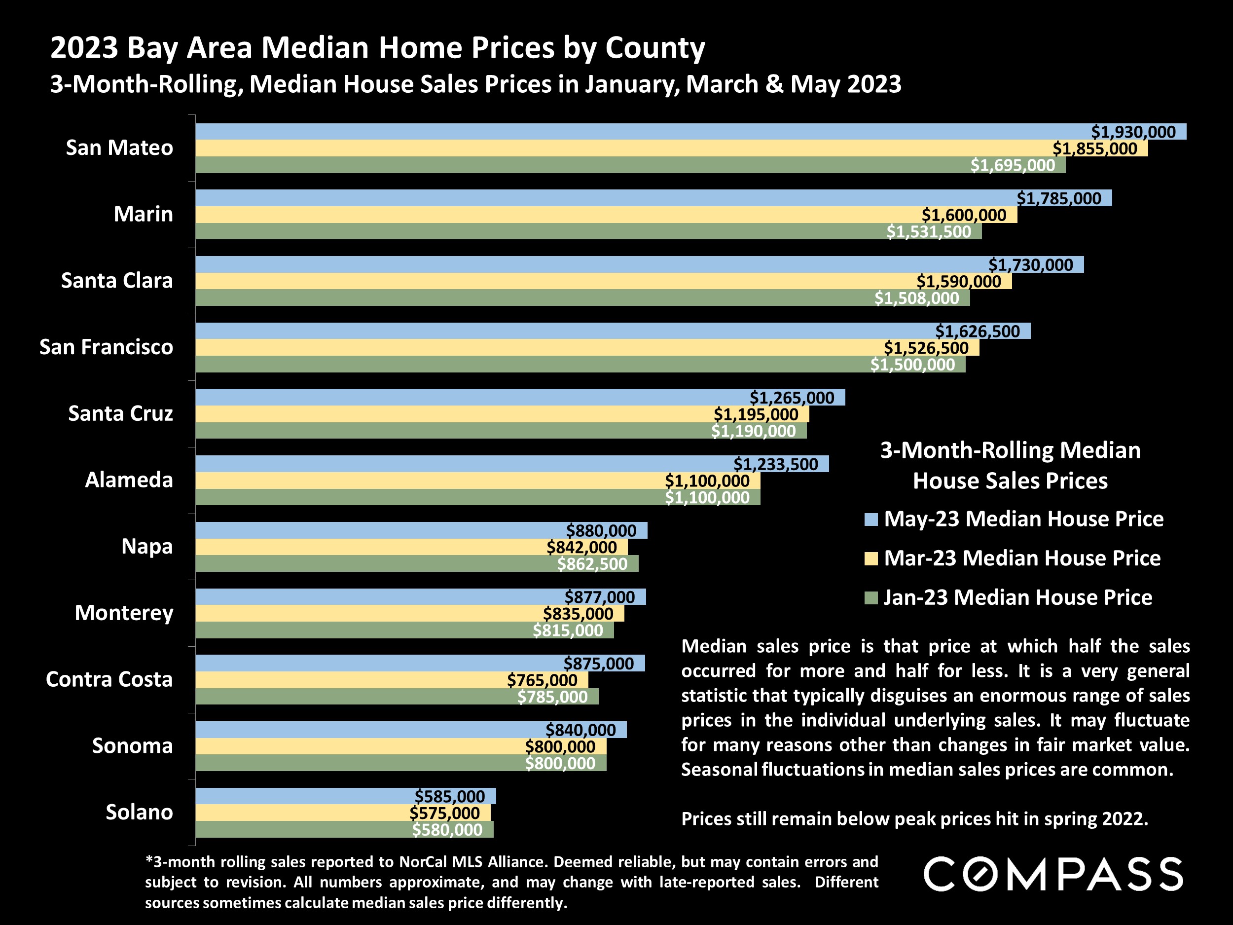2023 Bay Area Median Home Prices by County