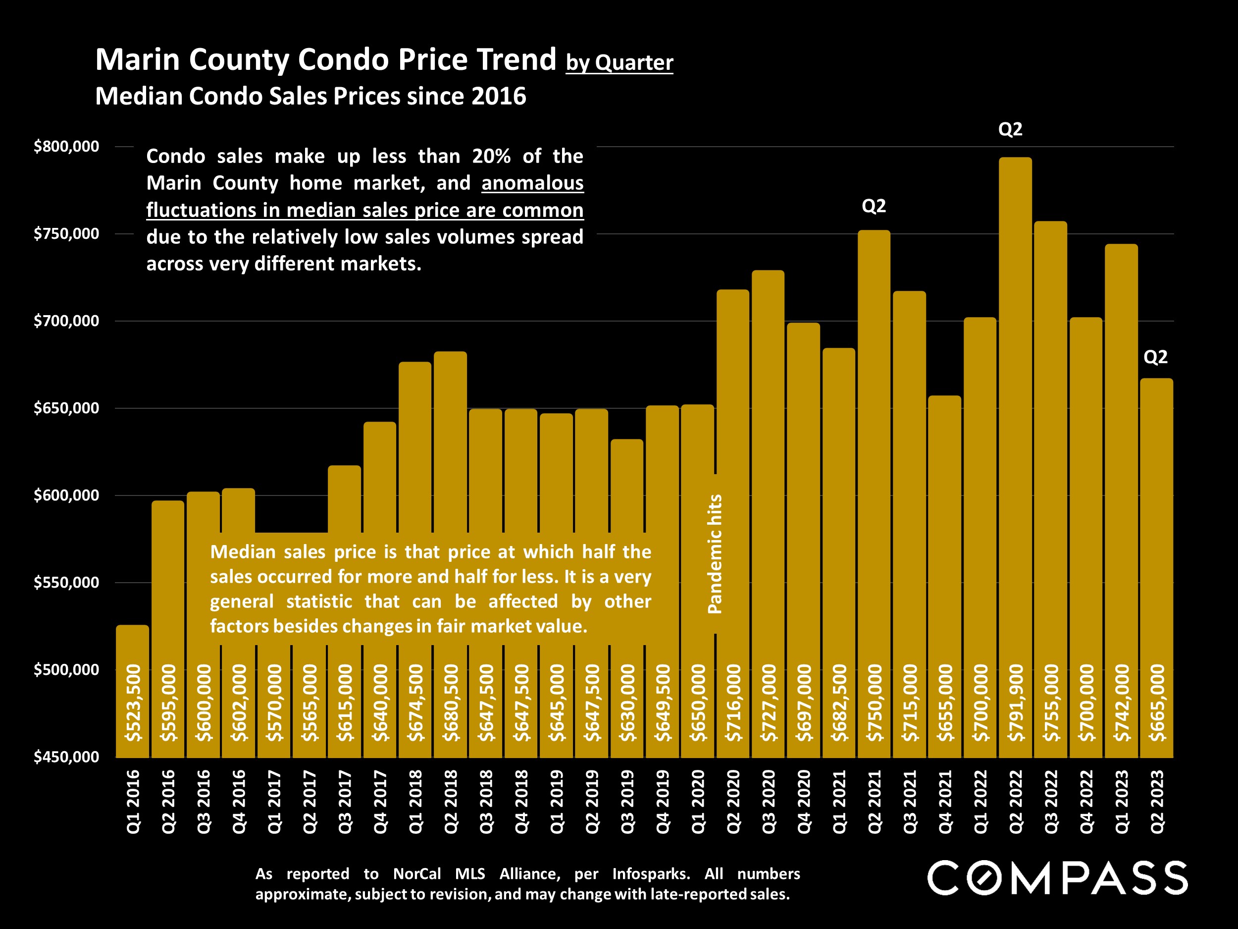 Marin County Condo Price Trend by Quarter