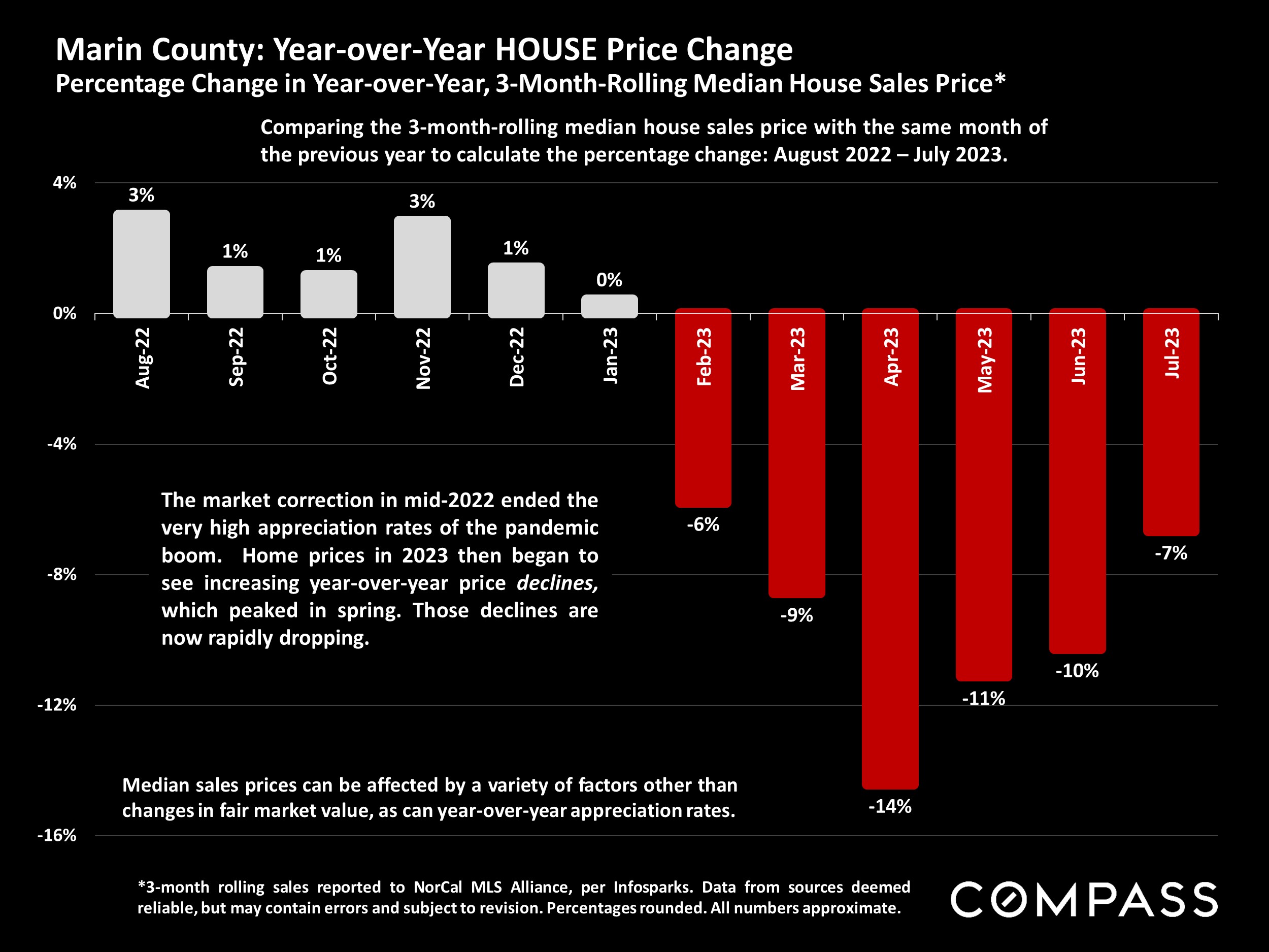 Marin County: Year-over-Year HOUSE Price Change
