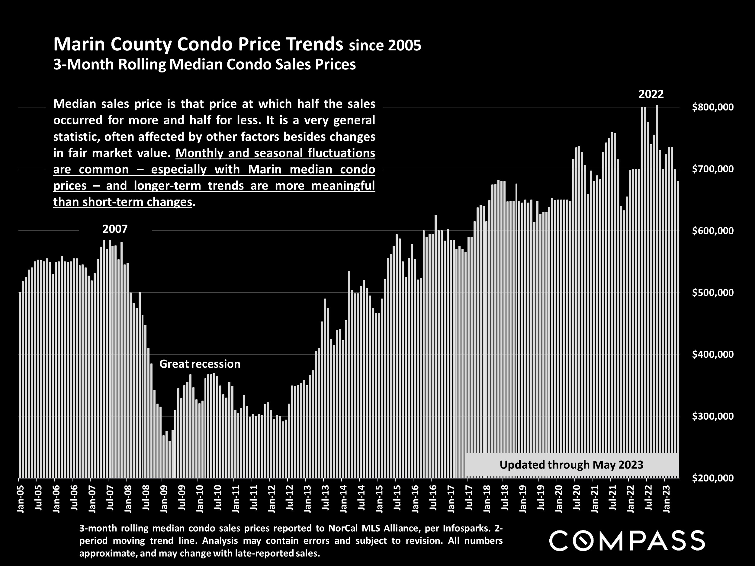 Marin County Condo Price Trends since 2005