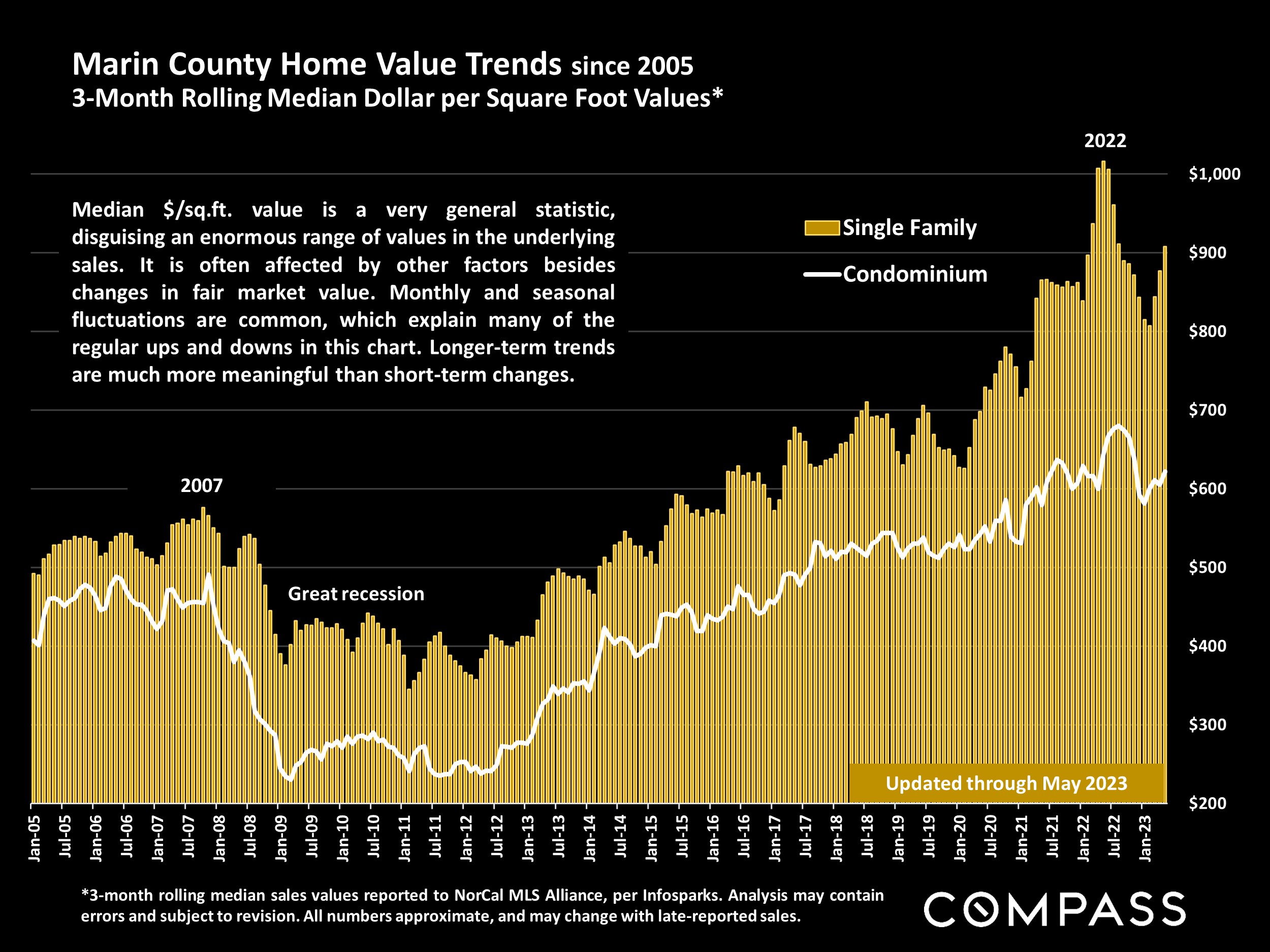 Marin County Home Value Trends since 2005