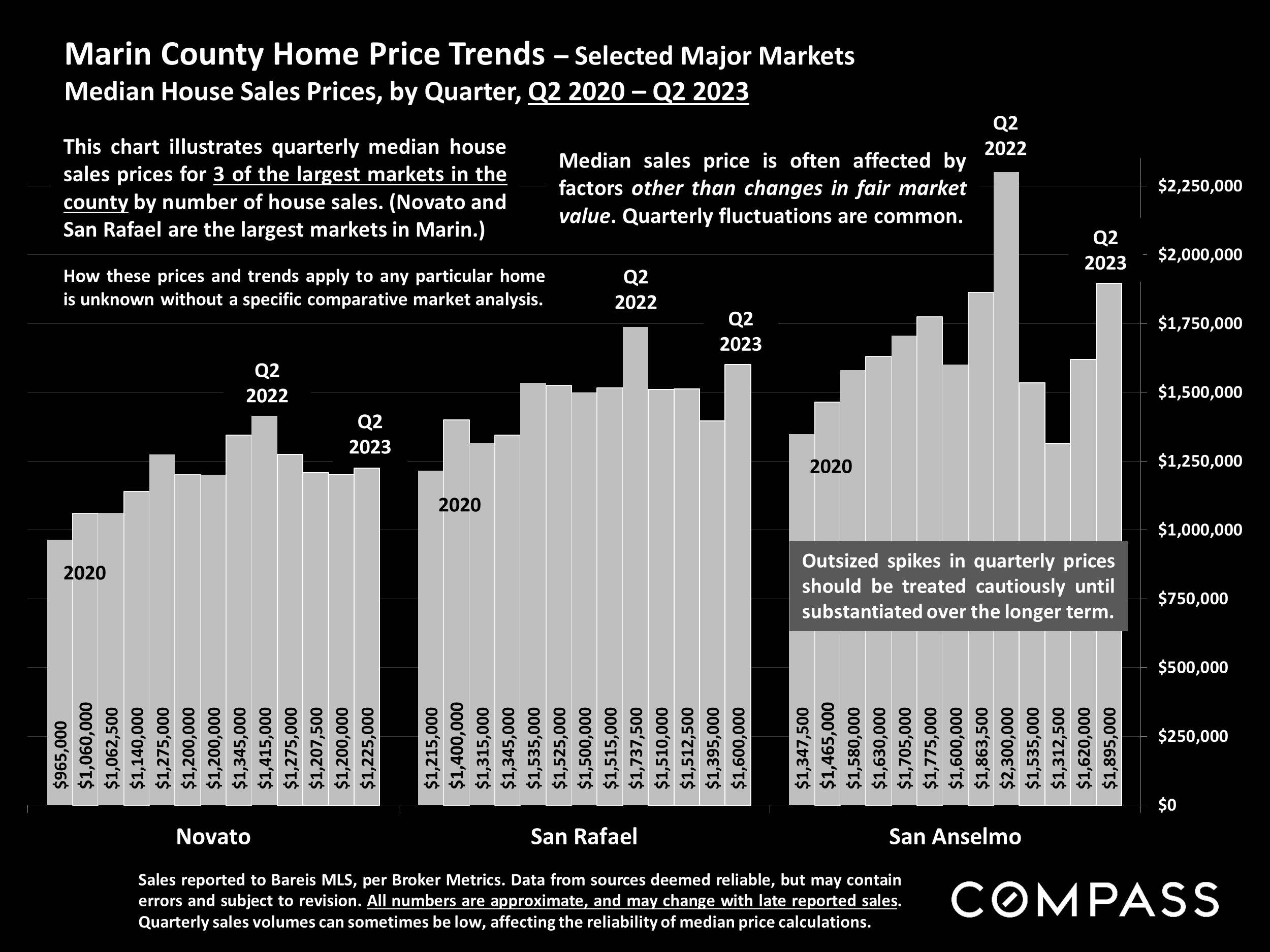 Marin County Home Price Trends – Selected Major Markets