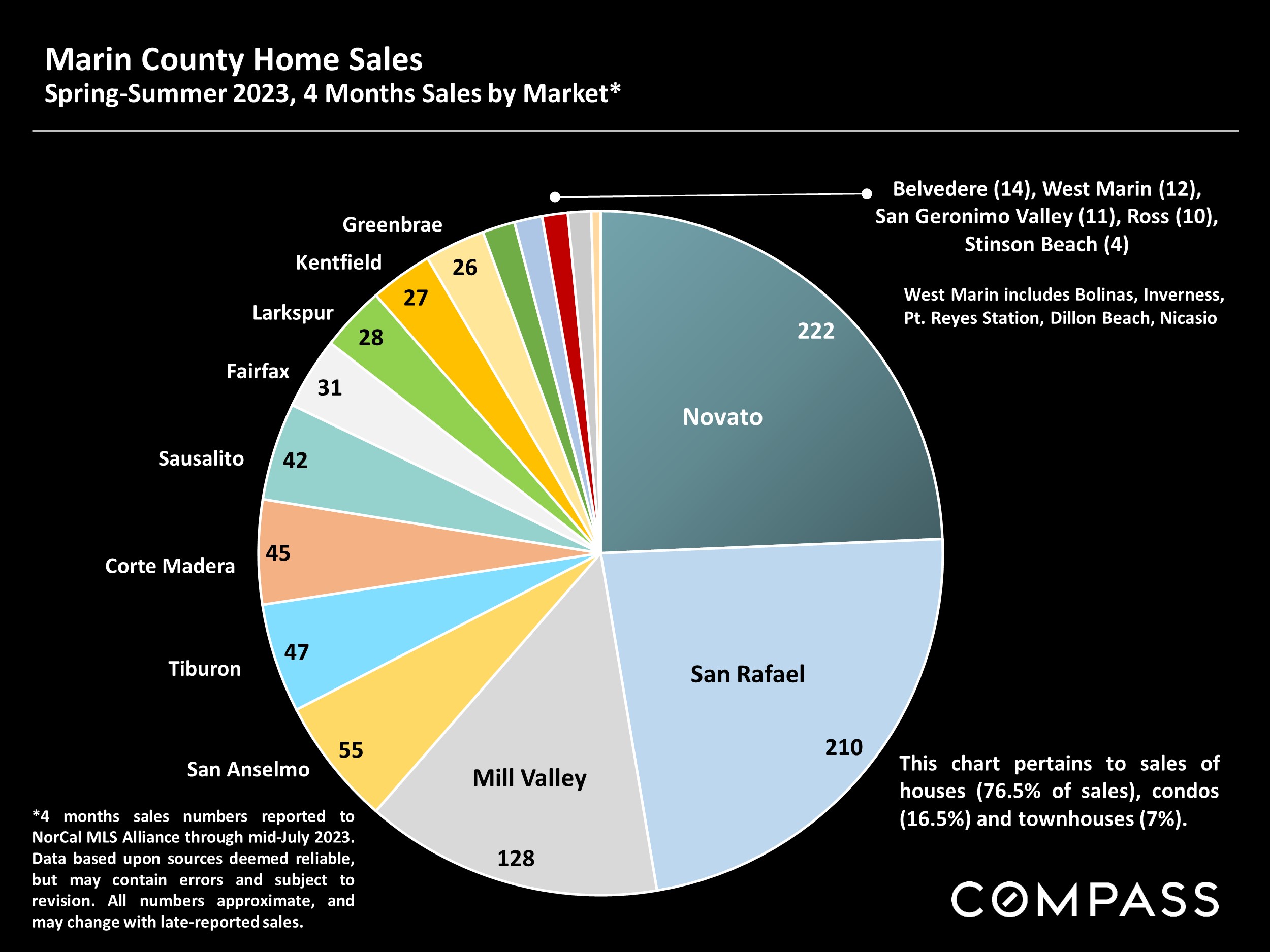 Marin County Home Sales Spring-Summer 2023, 4 Months Sales by Market