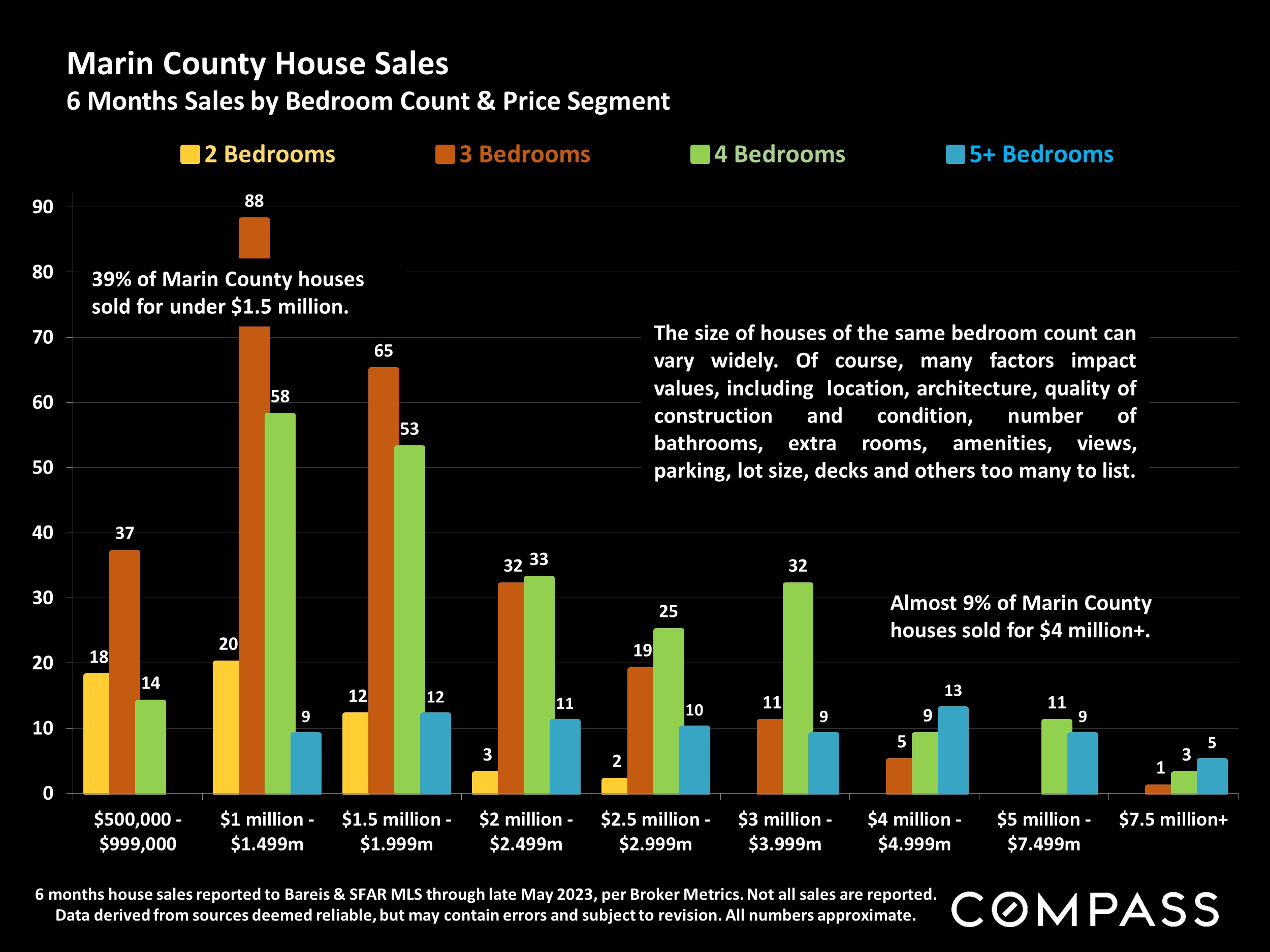 Marin County House Sales
