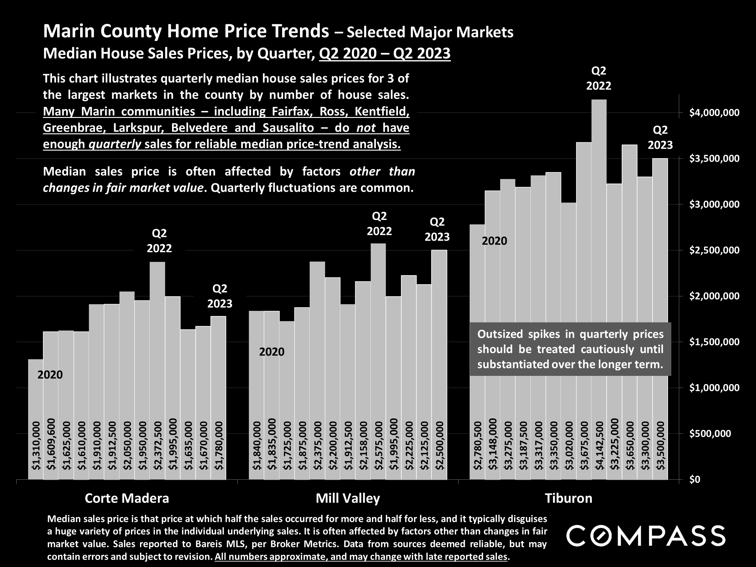 Marin County Home Price Trends – Selected Major Markets