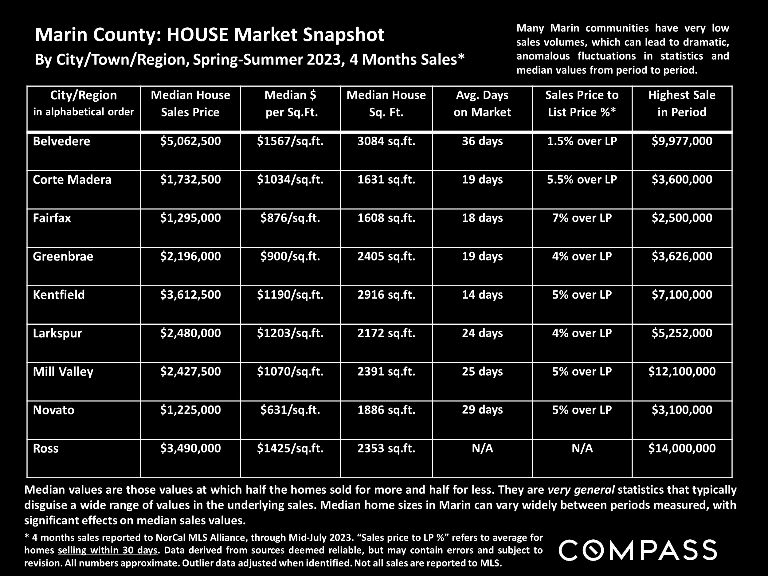 Marin County: HOUSE Market Snapshot