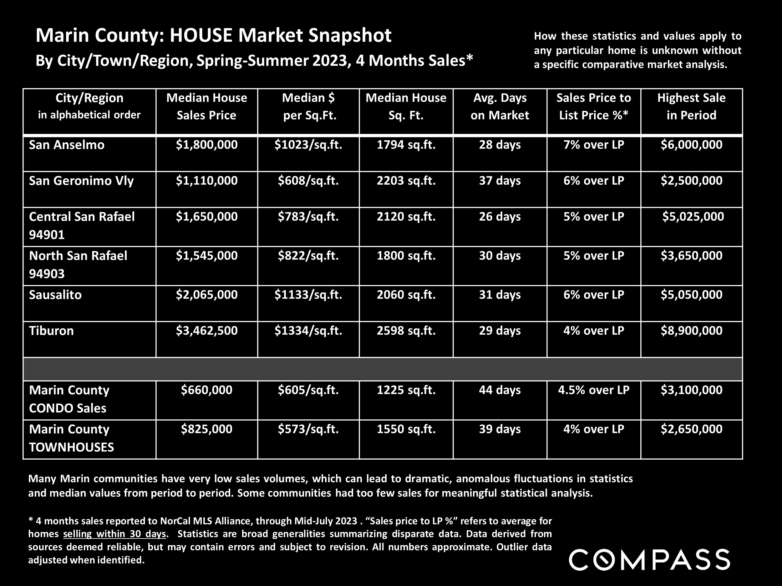 Marin County: HOUSE Market Snapshot