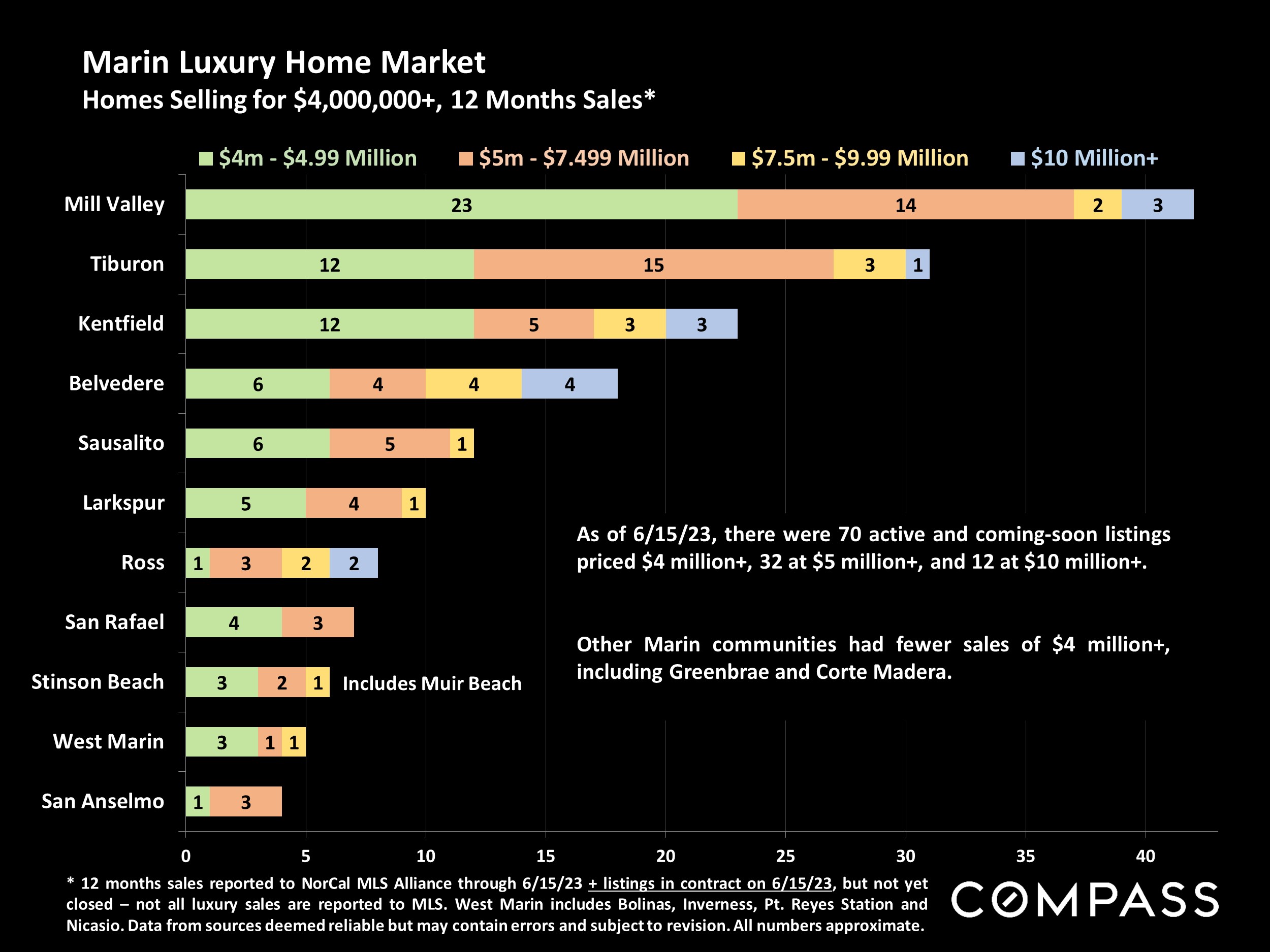 Marin Luxury Home Market Homes Selling for $4,000,000+, 12 Months Sales*